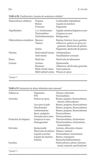 324                                                                        R. Garrido


TABLA III. Clasificación y fuentes de sustancias volátiles*
Hidrocarburos alifáticos    Propano                 Combustible embotellado
                            Butano                  Líquido de mechero
                            N-hexano                Pegamento
Alquilhalidos               1,1,1-tricloroetano Líquido corrector, limpieza en seco
                            Tricloroetileno     Limpieza en seco
                            Tricloroflurometano Refrigerantes
Hidrocarburos aromáticos Benceno                    Resinas, barnices, lacas, gasolina
                         Tolueno                    Adhesivos, pintura en spray, pe-
                                                     gamento, disolvente de pintura
                            Xyleno                  Pegamento, disolvente de pintura
Nitratos                    Butil-isobutil nitrato Ambientadores
                            Amil nitrato           Vasodilatador coronario
Éteres                      Dietil éter             Disolvente de laboratorio
Cetonas                     Acetona                 Quitaesmalte
                            Butanona                Adhesivos, disolventes generales
                            Metil n-butil cetona    Varias pinturas
                            Metil isobutil cetona   Pintura en spray

*Lorenc(22).



TABLA IV. Sustancias de abuso inhaladas más comunes*
Adhesivos                  Pegamento             Tolueno, etilacetato
                           PVC                   Tricloroetileno
Aerosoles                  Pintura en spray      Butano, propano, fluorocarbonos,
                                                  tolueno, hidrocarburos
                           Laca para el pelo     Butano, propano, fluorocarbonos
                           Desodorantes          Butano, propano, fluorocarbonos
                           Ambientadores         Butano, propano, fluorocarbonos
                           Spray analgésico      Fluorocarbonos
                           Aerosoles para asma Flurorocarbonos
Productos de limpieza      Limpieza en seco      Tetracloroetileno, tricloroetano
                           Desengrasante         Tetracloroetileno, tricloroetano,
                                                  tricloroetileno
Solventes                  Quitaesmalte          Acetona, etilacetato, tolueno
                           Disolvente de pintura Tolueno, metanol
                           Líquido corrector     Tricloroetileno, tricloroetano
                           Líquido de mechero Butano, isopropano
                           Extintor              Bromoclorodiflurometano
Gasolina                                         Hidrocarburos, plomo, benceno,
                                                  etanol, metanol, metil butil éter

*Lorenc(22).
 