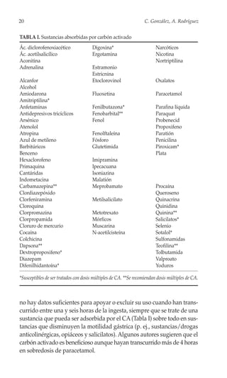 20                                                                 C. González, A. Rodríguez


TABLA I. Sustancias absorbidas por carbón activado
Ác. diclorofenoxiacético               Digoxina*                         Narcóticos
Ác. acetilsalicílico                   Ergotamina                        Nicotina
Aconitina                                                                Nortriptilina
Adrenalina                             Estramonio
                                       Estricnina
Alcanfor                               Etoclorovinol                     Oxalatos
Alcohol
Amiodarona                             Fluoxetina                        Paracetamol
Amitriptilina*
Anfetaminas                            Fenilbutazona*                    Parafina líquida
Antidepresivos tricíclicos             Fenobarbital**                    Paraquat
Arsénico                               Fenol                             Probenecid
Atenolol                                                                 Propoxifeno
Atropina                               Fenolftaleína                     Paratión
Azul de metileno                       Fósforo                           Penicilina
Barbitúricos                           Glutetimida                       Piroxicam*
Benceno                                                                  Plata
Hexaclorofeno                          Imipramina
Primaquina                             Ipecacuana
Cantáridas                             Isoniazina
Indometacina                           Malatión
Carbamazepina**                        Meprobamato                       Procaína
Clordiazepóxido                                                          Queroseno
Clorfeniramina                         Metilsalicilato                   Quinacrina
Cloroquina                                                               Quinidina
Clorpromazina                          Metotrexato                       Quinina**
Clorpropamida                          Mórficos                          Salicilatos*
Cloruro de mercurio                    Muscarina                         Selenio
Cocaína                                N-acetilcisteína                  Sotalol*
Colchicina                                                               Sulfonamidas
Dapsona**                                                                Teofilina**
Dextropropoxifeno*                                                       Tolbutamida
Diazepam                                                                 Valproato
Difenilhidantoína*                                                       Yoduros

*Susceptibles de ser tratados con dosis múltiples de CA. **Se recomiendan dosis múltiples de CA.



no hay datos suficientes para apoyar o excluir su uso cuando han trans-
currido entre una y seis horas de la ingesta, siempre que se trate de una
sustancia que pueda ser adsorbida por el CA (Tabla I) sobre todo en sus-
tancias que disminuyen la motilidad gástrica (p. ej., sustancias/drogas
anticolinérgicas, opiáceos y salicilatos). Algunos autores sugieren que el
carbón activado es beneficioso aunque hayan transcurrido más de 4 horas
en sobredosis de paracetamol.
 