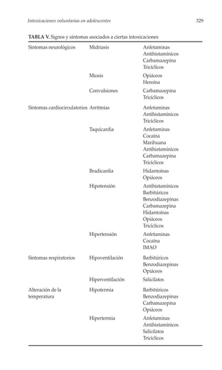 Intoxicaciones voluntarias en adolescentes                              329


TABLA V. Signos y síntomas asociados a ciertas intoxicaciones
Síntomas neurológicos          Midriasis             Anfetaminas
                                                     Antihistamínicos
                                                     Carbamazepina
                                                     Tricíclicos
                               Miosis                Opiáceos
                                                     Heroína
                               Convulsiones          Carbamazepina
                                                     Tricíclicos
Síntomas cardiocirculatorios Arritmias               Anfetaminas
                                                     Antihistamínicos
                                                     Tricíclicos
                               Taquicardia           Anfetaminas
                                                     Cocaína
                                                     Marihuana
                                                     Antihistamínicos
                                                     Carbamazepina
                                                     Tricíclicos
                               Bradicardia           Hidantoínas
                                                     Opiáceos
                               Hipotensión           Antihistamínicos
                                                     Barbitúricos
                                                     Benzodiazepinas
                                                     Carbamazepina
                                                     Hidantoínas
                                                     Opiáceos
                                                     Tricíclicos
                               Hipertensión          Anfetaminas
                                                     Cocaína
                                                     IMAO
Síntomas respiratorios         Hipoventilación       Barbitúricos
                                                     Benzodiazepinas
                                                     Opiáceos
                               Hiperventilación      Salicilatos
Alteración de la               Hipotermia            Barbitúricos
temperatura                                          Benzodiazepinas
                                                     Carbamazepina
                                                     Opiáceos
                               Hipertermia           Anfetaminas
                                                     Antihistamínicos
                                                     Salicilatos
                                                     Tricíclicos
 
