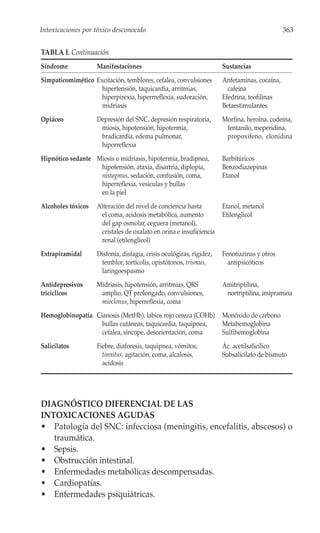 Intoxicaciones por tóxico desconocido                                                         363


TABLA I. Continuación
Síndrome            Manifestaciones                                   Sustancias
Simpaticomimético Excitación, temblores, cefalea, convulsiones        Anfetaminas, cocaína,
                    hipertensión, taquicardia, arritmias,               cafeína
                    hiperpirexia, hiperrreflexia, sudoración,         Efedrina, teofilinas
                    midriasis                                         Betaestimulantes
Opiáceo             Depresión del SNC, depresión respiratoria,        Morfina, heroína, codeína,
                     miosis, hipotensión, hipotermia,                  fentanilo, meperidina,
                     bradicardia, edema pulmonar,                      propoxifeno, clonidina
                     hiporreflexia
Hipnótico sedante Miosis o midriasis, hipotermia, bradipnea,          Barbitúricos
                   hipotensión, ataxia, disartria, diplopía,          Benzodiazepinas
                   nistagmus, sedación, confusión, coma,              Etanol
                   hiperreflexia, vesículas y bullas
                   en la piel
Alcoholes tóxicos   Alteración del nivel de conciencia hasta          Etanol, metanol
                     el coma, acidosis metabólica, aumento            Etilenglicol
                     del gap osmolar, ceguera (metanol),
                     cristales de oxalato en orina e insuficiencia
                     renal (etilenglicol)
Extrapiramidal      Disfonía, disfagia, crisis oculógiras, rigidez,   Fenotiazinas y otros
                     temblor, tortícolis, opistótonos, trismus,         antipsicóticos
                     laringoespasmo
Antidepresivos      Midriasis, hipotensión, arritmias, QRS            Amitriptilina,
tricíclicos          amplio, QT prolongado, convulsiones,              nortriptilina, imipramina
                     mioclonus, hiperreflexia, coma
Hemoglobinopatía Cianosis (MetHb), labios rojo cereza (COHb)          Monóxido de carbono
                   bullas cutáneas, taquicardia, taquipnea,           Metahemoglobina
                   cefalea, síncope, desorientación, coma             Sulfihemoglobina
Salicilatos         Fiebre, diaforesis, taquipnea, vómitos,           Ác. acetilsalicílico
                      tinnitus, agitación, coma, alcalosis,           Subsalicilato de bismuto
                      acidosis




DIAGNÓSTICO DIFERENCIAL DE LAS
INTOXICACIONES AGUDAS
• Patología del SNC: infecciosa (meningitis, encefalitis, abscesos) o
   traumática.
• Sepsis.
• Obstrucción intestinal.
• Enfermedades metabólicas descompensadas.
• Cardiopatías.
• Enfermedades psiquiátricas.
 