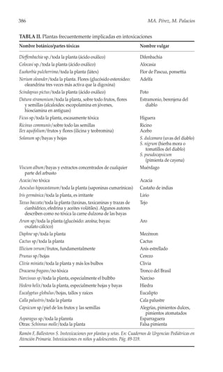 386                                                                         MA. Pérez, M. Palacios


TABLA II. Plantas frecuentemente implicadas en intoxicaciones
Nombre botánico/partes tóxicas                                        Nombre vulgar

Dieffembachia sp./toda la planta (ácido oxálico)                      Difenbachia
Colocasi sp./toda la planta (ácido oxálico)                           Alocasia
Euohorbia pulcherrima/toda la planta (látex)                          Flor de Pascua, ponsettia
Nerium oleander/toda la planta. Flores (glucósido esteroideo:         Adelfa
    oleandrina tres veces más activa que la digoxina)
Scindapsus pictus/toda la planta (ácido oxálico)                      Poto
Datura stramonium/toda la planta, sobre todo frutos, flores           Estramonio, berenjena del
    y semillas (alcaloides: escopolamina en jóvenes,                     diablo
    hiosciamina en antiguas)
Ficus sp/toda la planta, escasamente tóxica                           Higuera
Ricinus communis/sobre todo las semillas                              Ricino
Ilex aquifolium/frutos y flores (ilicina y teobromina)                Acebo
Solanum sp/bayas y hojas                                              S. dulcamara (uvas del diablo)
                                                                      S. nigrum (hierba mora o
                                                                          tomatillos del diablo)
                                                                      S. pseudocapsicum
                                                                          (pimienta de cayena)
Viscum album/bayas y extractos concentrados de cualquier              Muérdago
    parte del arbusto
Acacia/no tóxica                                                      Acacia
Aesculus hipocastanum/toda la planta (saponinas cumarínicas)          Castaño de indias
Iris germánica/toda la planta, es irritante                           Lirio
Taxus baccata/toda la planta (taxinas, taxicaninas y trazas de        Tejo
    cianhídrico, efedrina y aceites volátiles). Algunos autores
    describen como no tóxica la carne dulzona de las bayas
Arum sp/toda la planta (glucósido: aroína; bayas:                     Aro
    oxalato cálcico)
Daphne sp/toda la planta                                              Mecéreon
Cactus sp/toda la planta                                              Cactus
Illicium verum/frutos, fundamentalmente                               Anís estrellado
Prunus sp/hojas                                                       Cerezo
Clivia miniata/toda la planta y más los bulbos                        Clivia
Dracaena fragans/no tóxica                                            Tronco del Brasil
Narcissus sp/toda la planta, especialmente el bulbbo                  Narciso
Hedera helix/toda la planta, especialmente hojas y bayas              Hiedra
Eucalyptus globulus/hojas, tallos y raíces                            Eucalipto
Calla palustris/toda la planta                                        Cala palustre
Capsicum sp/piel de los frutos y las semillas                         Alegrías, pimientos dulces,
                                                                         pimientos atomatados
Asparagus sp/toda la plannta                                          Esparraguera
Otras: Schinnus molle/toda la planta                                  Falsa pimienta
Ramón F, Ballesteros S. Instoxicaciones por plantas y setas. En: Cuadernos de Urgencias Pediátricas en
Atención Primaria. Intoxicaciones en niños y adolescentes. Pág. 89-119.
 