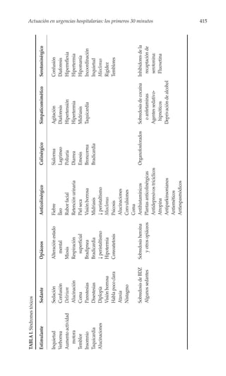 TABLA I. Síndromes tóxicos

Estimulante           Sedante             Opiáceos              Anticolinérgico              Colinérgico        Simpaticomimético      Serotoninérgico

Inquietud             Sedación            Alteración estado     Fiebre                       Sialorrea          Agitación              Confusión
Verborrea             Confusión              mental             Íleo                         Lagrimeo           Diaforesis             Diaforesis
Aumento actividad     Delirium            Miosis                Rubor facial                 Poliuria           Hipertensión           Hiperreflexia
   motora             Alucinación         Respiración           Retención urinaria           Diarrea            Hipertermia            Hipertermia
Temblor               Coma                   superficial        Piel seca                    Emesis             Midriasis              Hipomanía
Insomnio              Parestesias         Bradipnea             Visión borrosa               Broncorrea         Taquicardia            Incoordinación
Taquicardia           Disestesias         Bradicardia           Midriasis                    Bradicardia                               Inquietud
Alucinaciones         Diplopía            ↓ peristaltismo       ↓ peristaltismo                                                        Mioclonus
                      Visión borrosa      Hipotermia            Mioclonus                                                              Rigidez
                      Habla poco clara    Coreoatetosis         Psicosis                                                               Temblores
                      Ataxia                                    Alucinaciones
                      Nistagmo                                  Convulsiones
                                                                Coma
                      Sobredosis de BDZ   Sobredosis heroína    Antihistamínicos             Organofosforados   Sobredosis de cocaína Inhibidores de la
                      Algunos sedantes       y otros opiáceos   Plantas anticolinérgicas                          o anfetaminas         recaptación de
                                                                                                                                                          Actuación en urgencias hospitalarias: los primeros 30 minutos




                                                                Antidepresivos triciclícos                      Agentes sedativo-       serotonina:
                                                                Atropina                                         hipnóticos             Fluoxetina
                                                                Antiparkinsonianos                              Deprivación de alcohol
                                                                Antieméticos
                                                                Antiespasmódicos
                                                                                                                                                          415
 