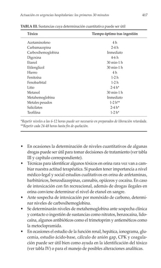 Actuación en urgencias hospitalarias: los primeros 30 minutos                           417


TABLA III. Sustancias cuya determinación cuantitativa puede ser útil
    Tóxico                                         Tiempo óptimo tras ingestión

    Acetaminofeno                                                 4h
    Carbamacepina                                                2-4 h
    Carboxihemoglobina                                        Inmediato
    Digoxina                                                     4-6 h
    Etanol                                                    30 min-1 h
    Etilenglicol                                              30 min-1 h
    Hierro                                                        4h
    Fenitoína                                                    1-2 h
    Fenobarbital                                                 1-2 h
    Litio                                                       2-4 h*
    Metanol                                                   30 min-1 h
    Metahemoglobina                                           Inmediato
    Metales pesados                                             1-2 h**
    Salicilatos                                                 2-4 h*
    Teofilina                                                   1-2 h*

*Repetir niveles a las 6-12 horas puede ser necesario en preparados de liberación retardada.
**Repetir cada 24-48 horas hasta fin de quelación.




• En ocasiones la determinación de niveles cuantitativos de algunas
  drogas puede ser útil para tomar decisiones de tratamiento (ver tabla
  III y capítulo correspondiente).
• Técnicas para identificar algunos tóxicos en orina rara vez van a cam-
  biar nuestra actitud terapéutica. Sí pueden tener importancia a nivel
  médico-legal y social estudios cualitativos en orina de anfetaminas,
  barbitúricos, benzodiazepinas, cannabis, opiáceos y cocaína. En caso
  de intoxicación con fin recreacional, además de drogas ilegales en
  orina conviene determinar el nivel de etanol en sangre.
• Ante sospecha de intoxicación por monóxido de carbono, determi-
  nar niveles de carboxihemoglobina.
• Se determinarán niveles de metahemoglobina ante sospecha clínica
  y contacto o ingestión de sustancias como nitratos, benzocaína, lido-
  caína, algunos antibióticos como el trimetoprim y antieméticos como
  la metoclopramida.
• En ocasiones el estudio de la función renal, hepática, ionograma, glu-
  cemia, estudio ácido-base, cálculo de anión gap, CPK y coagula-
  ción puede ser útil bien como ayuda en la identificación del tóxico
  (ver tabla IV) o para el manejo de posibles alteraciones analíticas.
 