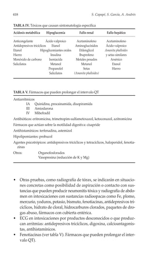 418                                                        S. Capapé, S. García, A. Andrés


TABLA IV. Tóxicos que causan sintomatología específica
Acidosis metabólica      Hipoglucemia             Fallo renal        Fallo hepático

Anticongelante            Ácido valproico      Acetaminofeno         Acetaminofeno
Antidepresivos tricíclicos    Etanol          Aminoglucósidos       Ácido valproico
Etanol               Hipoglicemiantes orales    Etilenglicol        Amanita phalloides
Hierro                       Insulina           Ibuprofeno          y setas similares
Monóxido de carbono         Isoniacida        Metales pesados           Arsénico
Salicilatos                  Metanol              Metanol                Etanol
                            Propanolol             Setas                 Hierro
                            Salicilatos      (Amanita phalloides)




TABLA V. Fármacos que pueden prolongar el intervalo QT
Antiarrítmicos
         IA Quinidina, procainamida, disopiramida
         III Amiodarona
         IV Mibefradil
Antibióticos: eritromicina, trimetropim-sulfametoxazol, ketoconazol, azitromicina
Fármacos que actúan sobre la motilidad digestiva: cisapride
Antihistamínicos: terfenadina, astemizol
Hipolipemiantes: probucol
Agentes psicotrópicos: antidepresivos tricíclicos y tetracíclicos, haloperidol, fenotia-
  zinas
Otros:             Organofosforados
                   Vasopresina (reducción de K y Mg)




• Otras pruebas, como radiografía de tórax, se indicarán en situacio-
  nes concretas como posibilidad de aspiración o contacto con sus-
  tancias que pueden producir neumonitis tóxica y radiografía de abdo-
  men en intoxicaciones con sustancias radioopacas como Fe, plomo,
  mercurio, yoduros, potasio, bismuto, fenotiacinas, antidepresivos tri-
  cíclicos, hidrato de cloral, hidrocarburos clorados, paquetes de dro-
  gas abuso, fármacos con cubierta entérica.
• ECG en intoxicaciones por productos desconocidos o que produz-
  can arritmias: antidepresivos tricíclicos, digoxina, calcioantagonis-
  tas, antihistamínicos.
• Fenotiacinas (ver tabla V). Fármacos que pueden prolongar el inter-
  valo QT).
 