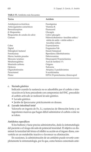 420                                                S. Capapé, S. García, A. Andrés


TABLA VI. Antídotos más frecuentes
Toxina                                  Antídoto

Antidepresivos tricíclicos              Fisostigmina
Anticoagulantes cumarínicos             Vitamina K
Benzodiazepinas                         Flumacenil
β- bloqueantes                          Glucagón
Bloqueantes de canales de calcio        Calcio/glucagón
Cianuro                                 Hidroxicobalamina+ tiosulfato sódico/
                                         nitrito de amilo + nitrito sódico +
                                         tiosulfato sódico
Cobre                                   D-penicilamina
Digital                                 Fragmentos Fab
Etilenglicol/metanol                    Etanol/fomepizol
Fenotiazinas                            Biperideno/difenhidramina
Hierro/metales pesados                  Deferroxamina
Mercurio/arsénico                       Dimercaprol/D-penicilamina
Metahemoglobina                         Azul de metileno 1%
Monóxido carbono                        Oxígeno
Opiáceos                                Naloxona
Organofosforados                        Atropina/2–pralidoximina
Paracetamol                             N-acetilcisteína
Plomo                                   EDTA/D-penicilamina/dimercaprol




c. Vaciado gástrico
   Indicado cuando la sustancia no es adsorbible por el carbón o into-
   xicación en la hora precedente con compromiso del SNC, precedido
   al carbón activado se realizará lavado gástrico.
   • Lavado gástrico.
   • Jarabe de Ipecacuana: prácticamente en desuso.
d. Lavado intestinal total
   Valorarlo en ingesta de Fe, Li, sustancias de liberación lenta y en
   ingestiones masivas que hagan difícil administrar el carbón o éste no
   se tolere.

Antídotos específicos
    Si los hubiera y fuese preciso administrarlos, dada la sintomatología
del paciente o el riesgo elevado de potencial toxicidad. El objetivo es dis-
minuir la toxicidad del tóxico al inhibir su acción en el órgano diana, con-
vertirlo en un metabolito inactivo o favorecer su eliminación.
    En ocasiones, la administración de un antídoto puede revertir com-
pletamente la sintomatología, por lo que, como hemos comentado ante-
 
