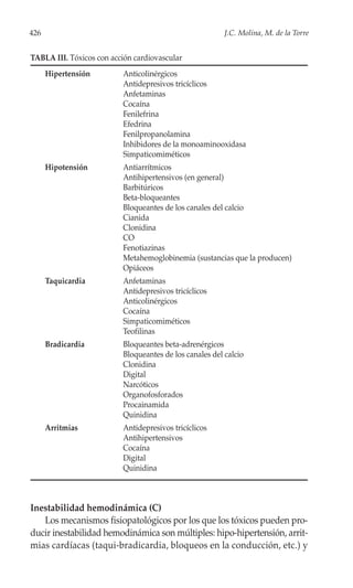 426                                                      J.C. Molina, M. de la Torre


TABLA III. Tóxicos con acción cardiovascular
      Hipertensión        Anticolinérgicos
                          Antidepresivos tricíclicos
                          Anfetaminas
                          Cocaína
                          Fenilefrina
                          Efedrina
                          Fenilpropanolamina
                          Inhibidores de la monoaminooxidasa
                          Simpaticomiméticos
      Hipotensión         Antiarrítmicos
                          Antihipertensivos (en general)
                          Barbitúricos
                          Beta-bloqueantes
                          Bloqueantes de los canales del calcio
                          Cianida
                          Clonidina
                          CO
                          Fenotiazinas
                          Metahemoglobinemia (sustancias que la producen)
                          Opiáceos
      Taquicardia         Anfetaminas
                          Antidepresivos tricíclicos
                          Anticolinérgicos
                          Cocaína
                          Simpaticomiméticos
                          Teofilinas
      Bradicardia         Bloqueantes beta-adrenérgicos
                          Bloqueantes de los canales del calcio
                          Clonidina
                          Digital
                          Narcóticos
                          Organofosforados
                          Procainamida
                          Quinidina
      Arritmias           Antidepresivos tricíclicos
                          Antihipertensivos
                          Cocaína
                          Digital
                          Quinidina



Inestabilidad hemodinámica (C)
   Los mecanismos fisiopatológicos por los que los tóxicos pueden pro-
ducir inestabilidad hemodinámica son múltiples: hipo-hipertensión, arrit-
mias cardíacas (taqui-bradicardia, bloqueos en la conducción, etc.) y
 