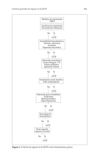 Criterios generales de ingreso en la UCIP                                 431



                                    Medidas de reanimación
                                            ABCD

                                    Insuficiencia respiratoria
                                    Necesidad de intubación

                                              No         Sí

                                                        UCIP
                                 Inestabilidad hemodinámica
                                     «Schock» refractario
                                           Arritmias
                                    Depresión miocárdica

                                              No         Sí

                                                    UCIP
                                    Alteración neurológica
                                     Coma (Glasgow < 9)
                                      Estatus epiléptico
                                      Agitación extrema

                                              No         Sí

                                                    UCIP
                                 Insuficiencia renal, hepática
                                     Fallo multiorgánico

                                              No         Sí

                                                    UCIP
                             Alteración grave metabólica
                                     Ácido-base
                                  Hidroelectrolítica
                                  Hiper-hipotermia

                                         No        Sí

                                               UCIP
                                 Necesidad de
                                 hemodiálisis

                                    No        Sí

                                          UCIP
                            Dosis ingerida
                           superior a la letal

                               No        Sí

                                     UCIP


Figura 1. Criterios de ingreso en la UCIP en las intoxicaciones graves.
 