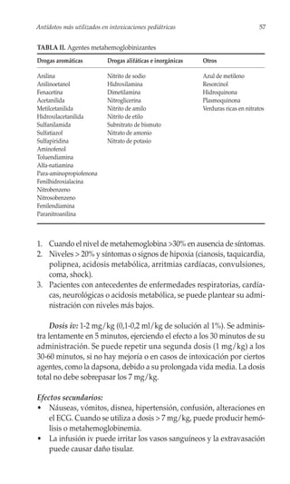 Antídotos más utilizados en intoxicaciones pediátricas                               57


TABLA II. Agentes metahemoglobinizantes
Drogas aromáticas          Drogas alifáticas e inorgánicas   Otros

Anilina                    Nitrito de sodio                  Azul de metileno
Anilinoetanol              Hidroxilamina                     Resorcinol
Fenacetina                 Dimetilamina                      Hidroquinona
Acetanilida                Nitroglicerina                    Plasmoquinona
Metilcetanilida            Nitrito de amilo                  Verduras ricas en nitratos
Hidroxilacetanilida        Nitrito de etilo
Sulfanilamida              Subnitrato de bismuto
Sulfatiazol                Nitrato de amonio
Sulfapiridina              Nitrato de potasio
Aminofenol
Toluendiamina
Alfa-natiamina
Para-aminopropiofenona
Fenilhidroxialacina
Nitrobenzeno
Nitrosobenzeno
Fenilendiamina
Paranitroanilina



1. Cuando el nivel de metahemoglobina >30% en ausencia de síntomas.
2. Niveles > 20% y síntomas o signos de hipoxia (cianosis, taquicardia,
   polipnea, acidosis metabólica, arritmias cardíacas, convulsiones,
   coma, shock).
3. Pacientes con antecedentes de enfermedades respiratorias, cardía-
   cas, neurológicas o acidosis metabólica, se puede plantear su admi-
   nistración con niveles más bajos.

     Dosis iv: 1-2 mg/kg (0,1-0,2 ml/kg de solución al 1%). Se adminis-
tra lentamente en 5 minutos, ejerciendo el efecto a los 30 minutos de su
administración. Se puede repetir una segunda dosis (1 mg/kg) a los
30-60 minutos, si no hay mejoría o en casos de intoxicación por ciertos
agentes, como la dapsona, debido a su prolongada vida media. La dosis
total no debe sobrepasar los 7 mg/kg.

Efectos secundarios:
• Náuseas, vómitos, disnea, hipertensión, confusión, alteraciones en
    el ECG. Cuando se utiliza a dosis > 7 mg/kg, puede producir hemó-
    lisis o metahemoglobinemia.
• La infusión iv puede irritar los vasos sanguíneos y la extravasación
    puede causar daño tisular.
 
