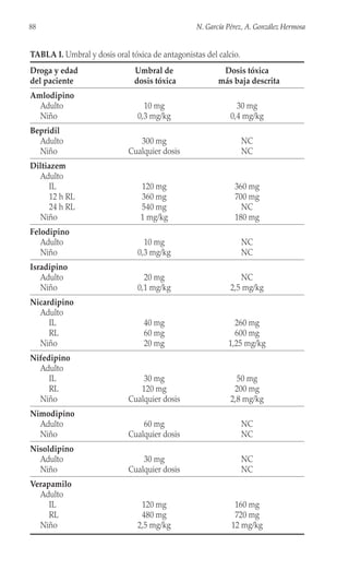 88 N. García Pérez, A. González Hermosa
TABLA I. Umbral y dosis oral tóxica de antagonistas del calcio.
Droga y edad Umbral de Dosis tóxica
del paciente dosis tóxica más baja descrita
Amlodipino
Adulto 10 mg 30 mg
Niño 0,3 mg/kg 0,4 mg/kg
Bepridil
Adulto 300 mg NC
Niño Cualquier dosis NC
Diltiazem
Adulto
IL 120 mg 360 mg
12 h RL 360 mg 700 mg
24 h RL 540 mg NC
Niño 1 mg/kg 180 mg
Felodipino
Adulto 10 mg NC
Niño 0,3 mg/kg NC
Isradipino
Adulto 20 mg NC
Niño 0,1 mg/kg 2,5 mg/kg
Nicardipino
Adulto
IL 40 mg 260 mg
RL 60 mg 600 mg
Niño 20 mg 1,25 mg/kg
Nifedipino
Adulto
IL 30 mg 50 mg
RL 120 mg 200 mg
Niño Cualquier dosis 2,8 mg/kg
Nimodipino
Adulto 60 mg NC
Niño Cualquier dosis NC
Nisoldipino
Adulto 30 mg NC
Niño Cualquier dosis NC
Verapamilo
Adulto
IL 120 mg 160 mg
RL 480 mg 720 mg
Niño 2,5 mg/kg 12 mg/kg
 