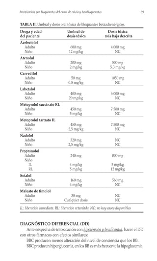DIAGNÓSTICO DIFERENCIAL (DD)
Ante sospecha de intoxicación con hipotensión y bradicardia, hacer el DD
con otros fármacos con efectos similares:
BBC producen menos alteración del nivel de conciencia que los BB.
BBC producen hiperglucemia,en los BB es más frecuente la hipoglucemia.
89
Intoxicación por bloqueantes del canal de calcio y betabloqueantes
TABLA II. Umbral y dosis oral tóxica de bloquantes betaadrenérgicos.
Droga y edad Umbral de Dosis tóxica
del paciente dosis tóxica más baja descrita
Acebutolol
Adulto 600 mg 4.000 mg
Niño 12 mg/kg NC
Atenolol
Adulto 200 mg 500 mg
Niño 2 mg/kg 5.3 mg/kg
Carvedilol
Adulto 50 mg 1050 mg
Niño 0.5 mg/kg NC
Labetalol
Adulto 400 mg 6.000 mg
Niño 20 mg/kg NC
Metoprolol succinato RL
Adulto 450 mg 7.500 mg
Niño 5 mg/kg NC
Metoprolol tartrato IL
Adulto 450 mg 7.500 mg
Niño 2,5 mg/kg NC
Nadolol
Adulto 320 mg NC
Niño 2,5 mg/kg NC
Propranolol
Adulto 240 mg 800 mg
Niño
IL 4 mg/kg 5 mg/kg
RL 5 mg/kg 12 mg/kg
Sotalol
Adulto 160 mg 560 mg
Niño 4 mg/kg NC
Maleato de timolol
Adulto 30 mg NC
Niño Cualquier dosis NC
IL: liberación inmediata. RL: liberación retardada. NC: no hay casos disponibles
 