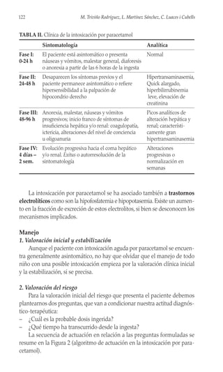 La intoxicación por paracetamol se ha asociado también a trastornos
electrolíticos como son la hipofosfatemia e hipopotasemia.Existe un aumen-
to en la fracción de excreción de estos electrolitos, si bien se desconocen los
mecanismos implicados.
Manejo
1. Valoración inicial y estabilización
Aunque el paciente con intoxicación aguda por paracetamol se encuen-
tra generalmente asintomático, no hay que olvidar que el manejo de todo
niño con una posible intoxicación empieza por la valoración clínica inicial
y la estabilización, si se precisa.
2. Valoración del riesgo
Para la valoración inicial del riesgo que presenta el paciente debemos
plantearnos dos preguntas, que van a condicionar nuestra actitud diagnós-
tico-terapéutica:
– ¿Cuál es la probable dosis ingerida?
– ¿Qué tiempo ha transcurrido desde la ingesta?
La secuencia de actuación en relación a las preguntas formuladas se
resume en la Figura 2 (algoritmo de actuación en la intoxicación por para-
cetamol).
122 M. Triviño Rodríguez, L. Martínez Sánchez, C. Luaces i Cubells
TABLA II. Clínica de la intoxicación por paracetamol
Sintomatología Analítica
Fase I: El paciente está asintomático o presenta Normal
0-24 h náuseas y vómitos, malestar general, diaforesis
o anorexia a partir de las 6 horas de la ingesta
Fase II: Desaparecen los síntomas previos y el Hipertransaminasemia,
24-48 h paciente permanece asintomático o refiere Quick alargado,
hipersensibilidad a la palpación de hiperbilirrubinemia
hipocondrio derecho leve, elevación de
creatinina
Fase III: Anorexia, malestar, náuseas y vómitos Picos analíticos de
48-96 h progresivos; inicio franco de síntomas de alteración hepática y
insuficiencia hepática y/o renal: coagulopatía, renal; característi-
ictericia, alteraciones del nivel de conciencia camente gran
u oligoanuria hipertransaminasemia
Fase IV: Evolución progresiva hacia el coma hepático Alteraciones
4 días – y/o renal. Exitus o autorresolución de la progresivas o
2 sem. sintomatología normalización en
semanas
 