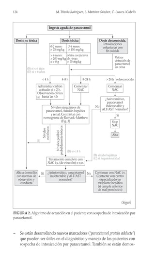124 M. Triviño Rodríguez, L. Martínez Sánchez, C. Luaces i Cubells
– Se están desarrollando nuevos marcadores (“paracetamol protein adducts”)
que pueden ser útiles en el diagnóstico y manejo de los pacientes con
sospecha de intoxicación por paracetamol.También se están demos-
Sí
Ingesta aguda de paracetamol
Adninistrar carbón
activado si < 2 h.
Observación clínica
hasta las 4 h
Comenzar
NAC
Dosis no tóxica Dosis tóxica Dosis desconocida.
Intoxicaciones
voluntarias con
fin suicida
Comenzar
NAC
Stop
NAC
Alta
Tratamiento completo con
NAC i.v. (de elección) o v.o.
¿Asintomático, paracetamol
indetectable y ALT/AST
normales?
Alta a domicilio
con normas de
observaión y
conducta
Continuar con NAC i.v.
Contactar con centro
especializado en
trasplante hepático
(si cumple criterios
de mal pronóstico)
No
Niveles
posible/
probablemente
tóxicos
Niveles
no
tóxicos
Niveles sanguíneos de
paracetamol, función hepática
y renal. Contrastar con
nomograma de Rumack-Matthew
(Fig. 3)
(B) si < 8 h
(B) si fallo hepático
(C) si hepatotoxicidad
Sí
No
¿Asintomático,
paracetamol
indetectable y
ALT/AST normales?
(B) si < 6 años
(D) si > 6 años
< 4 h 4-8 h 8-24 h > 24 h o desconocido
Niños con factores
de riesgo:
> 75 mg/kg
Valorar
detección de
paracetamol
en orina
(B)
0-2 meses:
> 75 mg/kg
3-6 meses:
> 150 mg/kg
> 6 meses:
> 200 mg/kg
o > 8 g
(A)
FIGURA 2. Algoritmo de actuación en el paciente con sospecha de intoxicación por
paracetamol.
(Sigue)
 