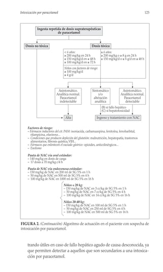 trando útiles en caso de fallo hepático agudo de causa desconocida, ya
que permiten detectar a aquellos que son secundarios a una intoxica-
ción por paracetamol.
125
Intoxicación por paracetamol
Ingesta repetida de dosis supraterapéuticas
de paracetamol
Asintomático.
Analítica normal.
Paracetamol
indetectable
Dosis no tóxica Dosis tóxica
Alta Ingreso y tratamiento con NAC
(B) si fallo hepático
(C) si hepatotoxicidad
Sintomático
y/o
alteración
analítica
Asintomático.
Analítica normal.
Paracetamol
detectable
Factores de riesgo:
– Fármacos inductores del cit. P450: isoniacida, carbamazepina, fenitoína, fenobarbital,
rifampicina, efavirenz...
– Condiciones que producen depleción del glutatión: malnutrición, hepatopatía, trastornos
alimentarios, fibrosis quística,VIH...
– Fármacos que enlentecen el vaciado gástrico: opioides, anticolinérgicos...
– Enolismo
Pauta de NAC vía oral estándar:
– 140 mg/kg en dosis de carga
– 17 dosis a 70 mg/kg c/4 h
Pauta de NAC vía endovenosa estándar:
– 150 mg/kg de NAC en 200 ml de SG 5% en 1 h
– 50 mg/kg de NAC en 500 ml de SG 5% en 4 h
– 100 mg/kg de NAC en 1000 ml de SG 5% en 16 h
Niños ≤ 20 kg:
– 150 mg/kg de NAC en 3 cc/kg de SG 5% en 1 h
– 50 mg/kg de NAC en 7 cc/kg de SG 5% en 4 h
– 100 mg/kg de NAC en 14 cc/kg de SG 5% en 16 h
Niños 20-40 kg:
– 150 mg/kg de NAC en 100 ml de SG 5% en 1 h
– 50 mg/kg de NAC en 250 ml de SG 5% en 4 h
– 100 mg/kg de NAC en 500 ml de SG 5% en 16 h
< 6 años:
≥ 200 mg/kg en 24 h
≥ 150 mg/kg/d en ≥ 48 h
≥ 100 mg/kg/d en ≥ 72 h
≥ 6 años:
≥ 200 mg/kg o ≥ 8 g en 24 h
≥ 150 mg/kg/d o ≥ 6 g/d en ≥ 48 h
Niños con factores de riesgo:
≥ 100 mg/kg/d
≥ 4 g/d
FIGURA 2. (Continuación) Algoritmo de actuación en el paciente con sospecha de
intoxicación por paracetamol.
 