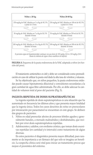 El tratamiento antiemético es útil y debe ser considerado como premedi-
cación en caso de utilizar la pauta oral dada la alta tasa de vómitos y náuseas.
Se ha objetivado que, en niños pequeños, la pauta endovenosa están-
dar puede causar hiponatremia dilucional y convulsiones secundarias a la
gran cantidad de agua libre administrada. Por ello, se debe adecuar la can-
tidad de volumen total al peso del paciente (Fig. 5).
INGESTA REPETIDA DE DOSIS SUPRATERAPÉUTICAS
La ingesta repetida de dosis supraterapéuticas es una situación que ha
aumentado en frecuencia los últimos años y que presenta mayor letalidad
que la ingesta única. Todos los casos descritos de exitus en preescolares
por intoxicación por paracetamol se encuentran en este grupo. Se definen
dos grupos de pacientes:
1. Niños en edad preescolar afectos de procesos febriles agudos y gene-
ralmente banales, a menudo malnutridos y deshidratados, que reci-
ben por error dosis supraterapéuticas repetidas.
2. Adolescentes y adultos, con enolismo crónico, que toman dosis excesi-
vas repetidas (en cantidad y/o intervalo) como tratamiento de algias
diversas.
En estos pacientes el diagnóstico presenta mayor dificultad, pues rara-
mente se da importancia a un fármaco del que solo se imagina un benefi-
cio. La sospecha clínica será vital para iniciar un tratamiento precoz que
mejore el pronóstico del enfermo.
129
Intoxicación por paracetamol
Niños ≤ 20 kg
150 mg/kg de NAC diluidos en 3 cc/kg de SG 5%
a pasar en 1 hora
Niños 20-40 kg
50 mg/kg de NAC diluidos en 7 cc/kg de SG 5%
durante 4 horas
100 mg/kg de NAC diluidos en 14 cc/kg de SG 5%
durante 16 horas
Si persisten signos de hepatotoxicidad, continuar con una dosis de 100 mg/kg c/16 h o 150 mg/kg c/24 h
(hasta la evidencia de signos clínico-analíticos de mejoría)
100 mg/kg de NAC diluidos en 500 ml de SG 5%
durante 16 horas
50 mg/kg de NAC diluidos en 250 ml de SG 5%
durante 4 horas
150 mg/kg de NAC diluidos en 100 ml de SG 5%
a pasar en 1 hora
FIGURA 5. Esquema de la pauta endovenosa de la NAC adaptada a niños (en fun-
ción del peso).
 