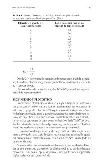 C1
t1
/2 =
C2
Donde C1= concentración sanguínea de paracetamol medida al ingre-
so y C2= doncentración sanguínea de paracetamol medida desde 2 h hasta
12 h después de C1.
Una vez calculada esta ratio, se aplica la TablaV para valorar la proba-
bilidad de hepatotoxicidad.
SEGUIMIENTO Y PRONÓSTICO
Globalmente, el pronóstico es bueno y la gran mayoría de sobredosis
por paracetamol no son sintomáticas ni precisan tratamiento. A pesar de
todo, hay un grupo de enfermos (<2% según varios autores) que van a desa-
rrollar hepatotoxicidad grave y que precisarán ingreso hospitalario para tra-
tamiento específico y, en algunos casos, trasplante hepático; en la literatu-
ra, hay varios centenares de casos de exitus descritos. En laTablaVI se deta-
llan los principales factores de mal pronóstico y predictores de evolución a
trasplante hepático asociados a la intoxicación por paracetamol.
Es preciso recordar que el factor de riesgo más importante que deter-
mina la evolución hacia daño hepático y exitus tras una intoxicación aguda
por paracetamol es el inicio tardío del tratamiento con NAC (más allá de las
primeras 8 horas).
Al alta se deben dar normas a la familia sobre signos de alarma. Recor-
dar en este punto que la aparición de clínica renal no se produce hasta al
cabo de 1-8 días tras la ingesta de paracetamol, por lo que es importante
vigilar la diuresis del paciente al alta.
131
Intoxicación por paracetamol
TABLA V. Valores del cociente entre 2 determinaciones plasmáticas de
paracetamol para intervalos de tiempo de 2 a 12 horas.
Intervalo (en horas) entre t1
/2 > 4 horas si la ratio es ≤ a:
las determinaciones (Riesgo de hepatotoxicidad)
2 1,4
3 1,7
4 2
5 2,4
6 2,8
7 3,7
8 4
9 4,7
10 5,6
11 6,7
12 8
 