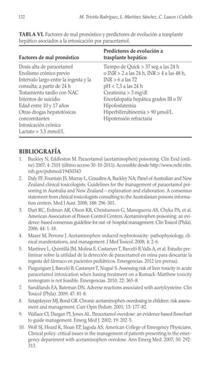 BIBLIOGRAFÍA
1. Buckley N, Eddleston M. Paracetamol (acetaminophen) poisoning. Clin Evid (onli-
ne) 2007; 4: 2101 (último acceso 30-10-2011).Accessible desde http://www.ncbi.nlm.
nih.gov/pubmed/19450343
2. Daly FF, Fountain JS, Murray L, Graudins A, Buckley NA; Panel of Australian and New
Zealand clinical toxicologists. Guidelines for the management of paracetamol poi-
soning in Australia and New Zealand – explanation and elaboration. A consensus
statement from clinical toxicologists consulting to the Australasian poisons informa-
tion centers. Med J Aust. 2008; 188: 296-301.
3. Dart RC, Erdman AR, Olson KR, Christianson G, Manoguerra AS, Chyka PA, et al.
American Association of Poison Control Centers.Acetaminophen poisoning: an evi-
dence-based consensus guideline for out-of-hospital management. ClinToxicol (Phila).
2006; 44: 1-18.
4. Mazer M, Perrone J. Acetaminophen-induced nephrotoxicity: pathophysiology, cli-
nical manifestations, and management. J Med Toxicol. 2008; 4: 2-6.
5. Martínez L, Quintillá JM, Molina E, CastanyerT, Barceló B,Valls A, et al. Estudio pre-
liminar sobre la utilidad de la detección de paracetamol en orina para descartar la
ingesta del fármaco en pacientes pediátricos. Emergencias. 2012 (en prensa).
6. Puiguriguer J, Barceló B, CastanyerT, Nogué S.Assessing risk of liver toxicity in acute
paracetamol intoxication when basing treatment on a Rumack-Matthew toxicity
nomogram is not feasible. Emergencias. 2010; 22: 365-8.
7. Sandilands EA, Bateman DN.Adverse reactions associated with acetylcysteine. Clin
Toxicol (Phila). 2009; 47: 81-8.
8. Sztajnkrycer MJ, Bond GR. Chronic acetaminophen overdosing in children: risk assess-
ment and management. Curr Opin Pediatr. 2001; 13: 177-82.
9. Wallace CI, Dargan PI, Jones AL. Paracetamol overdose: an evidence based flowchart
to guide management. Emerg Med J. 2002; 19: 202-5.
10. Wolf SJ, Heard K, Sloan EP, Jagoda AS; American College of Emergency Physicians.
Clinical policy: critical issues in the management of patients presenting to the emer-
gency department with acetaminophen overdose. Ann Emerg Med. 2007; 50: 292-
313.
132 M. Triviño Rodríguez, L. Martínez Sánchez, C. Luaces i Cubells
TABLA VI. Factores de mal pronóstico y predictores de evolución a trasplante
hepático asociados a la intoxicación por paracetamol.
Predictores de evolución a
Factores de mal pronóstico trasplante hepático
Dosis alta de paracetamol Tiempo de Quick > 37 seg a las 24 h
Enolismo crónico previo o INR > 2 a las 24 h, INR > 4 a las 48 h,
Intervalo largo entre la ingesta y la INR > 6 a las 72
consulta; a partir de 24 h pH < 7,3 a las 24 h
Tratamiento tardío con NAC Creatinina > 3 mg/dl
Intentos de suicidio Encefalopatía hepática grados III o IV
Edad entre 10 y 17 años Hipofosfatemia
Otras drogas hepatotóxicas Hiperbilirrubinemia > 90 µmol/L
concomitantes Hipotensión refractaria
Intoxicación crónica
Lactato > 3,5 mmol/L
 