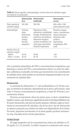 ción a proteínas plasmáticas del 90% a concentraciones terapéuticas, que
disminuye a menos del 75% a concentraciones tóxicas. La unión de salici-
lato a albúmina es saturable, de forma que incrementos en la concentración
de salicilato sérico total resultan en incremento desproporcionado en la con-
centración de salicilato libre.
Eliminación
La semivida de eliminación o t 1
/2 del acetilsalicilato es 15-30 min, aun-
que, en términos de salicilato, dependiendo de la dosis y pH urinario, varía
entre 2-4 horas a concentraciones terapéuticas, y hasta 20-30 horas a con-
centraciones tóxicas.
Presenta un importante efecto de primer paso, es decir, metabolismo
hepático masivo, que disminuye significativamente la biodisponibilidad oral.
Si ocurre intoxicación, este proceso puede saturarse.Además, según se incre-
menta la concentración de salicilatos, dos de las cinco vías de eliminación
se saturan y presenta una cinética de orden cero (dependiente de la dosis).
Por tanto, pequeños incrementos en la dosis pueden producir incremen-
tos muy marcados de los niveles plasmáticos.
TOXICIDAD
El rango terapéutico de las concentraciones séricas de salicilato es 15-
30 mg/dL (1,1-2,2 mmol/L). La tabla I muestra la correlación entre severi-
134 J. López Ávila
TABLA I. Dosis ingerida, sintomatología y niveles séricos de salicilatos según
severidad de la intoxicación
Dosis ingerida de
salicilato (mg/kg)
Sintomatología
Niveles séricos de
salicilatos (mg/dl)
Adultos
Niños < 12 años
Intoxicación
leve
150-200
Vómitos,
dolor
abdominal,
tinnitus,
vértigo,
discreta
taquipnea
30-50
20-45
Intoxicación
moderada
200-300
Hiperpnea, fiebre,
sudoración, irritabilidad,
letargia, deshidratación,
trastornos electrolíticos,
disfunción hepática,
acidosis metabólica con
anión gap aumentado,
alcalosis respiratoria
50-80
45-70
Intoxicación
severa
300 a 500 (> 500
potencialmente letal)
Disartria, estupor,
coma y convulsiones;
edema pulmonar,
disritmias, fallo
cardíaco,
hipotensión,
coagulopatía, fallo
renal
> 80
> 70
 