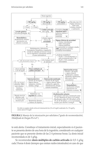 te está alerta. Constituye el tratamiento inicial, especialmente si el pacien-
te se presenta dentro de una hora de la ingestión; considerarlo en cualquier
paciente que se presente dentro de las 2-4 primeras horas. La dosis inicial
recomendada es de 1 g/kg.
Se recomiendan dosis múltiples de carbón activado de 0,5-1 g/kg
cada 3 horas 4 dosis (siempre que existan ruidos intestinales) en caso de que
141
Introxicaciones por salicilatos
Lavado gástrico
Vía aérea protegida
> 500 mg/kg
< 1 hora > 1 hora
Dosis ingerida
> 150 mg/kg o
desconocida
Carbón activado
oral 1 g/kg *B
¿Existen signos
clínicos de
severidad?
< 150 mg/kg y
asintomático
Considerar lavado
intestinal total si
cubierta entérica o
liberación
sostenida *C
Dar alta a las 6 h
Vigilar síntomas,
sobre todo
vómitos, tinnitus
y sudoración
Hemodiálisis y
alcalinización urinaria
(precaución con
volumen si anuria)
Sí
Rehidratación y laboratorio:
hemograma, bioquímica, coagulación,
niveles de salicilato (al menos 4 horas
tras la ingestión). Gasometría arterial
si casos sintomáticos
Signos clínicos de severidad:
– Coma, convulsiones
– Fallo renal agudo
– Edema pulmonar
Si se presentan en cualquier estadio,
ABC, gasometría arterial y
considerar hemodiálisis
¿Acidosis metabólica?
– Si pH < 7,30, bicarbonato i.v.
para incrementar pH a 7,40
– Si pH < 7,20, considerar
hemodiálisis
¿Ha alcanzado el pico? ¿Es el primer nivel
de salicilato?
Dosis múltiples de
carbón activado? *C
¿Nivel salicilato
< 20-30 mg/dl?
Dar alta.Vigilar
síntomas, sobre
todo vómitos,
tinnitus y
sudoración
Repetir nivel de
salicilato cada
2-3 horas hasta
alcanzar pico
Intoxicación leve:
– Niveles 30-50 mg/dl
– Signos clínicos:
taquipnea, vómitos,
tinnitus, vértigo
Intoxicación moderada:
– Niveles 50-80 mg/dl
– + signos clínicos: fiebre,
sudoración, agitación,
deshidratación, letargia,
acidosis metabólica
Intoxicación severa:
– Niveles > 80 mg/dL
– + signos clínicos:
hipotensión, acidosis
metabólica significativa,
fallo renal, coma y
convulsiones
Hemodiálisis y
alcalización urinaria
(precaución con
volumen si anuria) *B
Alcalinización urinaria:
– pH urinario cada hora, mantenerlo entre
7,5-8,5. Mantener K sérico 4-4,5 mEq/L
– Bicarbonato sódico 50-100 mEq/L en Dx
5%, K 20-40 mEq/L, x 1,5-2 necesidades
basales para diuresis 2 ml/kg/h *B
Rehidratar con
líquidos iv u orales
Monitorizar diuresis
y balance de líquidos
*C
No
No
Sí
Sí No
Sí No
En niños se aceptan niveles séricos de intoxicación leve 20 a 45 mg/dl, moderada 45 a 70 mg/dl y
severa más de 70 mg/dl
FIGURA 2. Manejo de la intoxicación por salicilatos (*grado de recomendación).
(Modificado de Dargan PI et al(1)
).
 