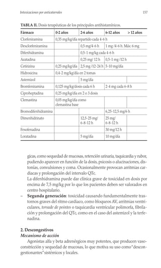 gicas, como sequedad de mucosas, retención urinaria, taquicardia y rubor,
pudiendo aparecer en función de la dosis, psicosis o alucinaciones, dis-
tonías, convulsiones y coma. Ocasionalmente provocan arritmias car-
diacas y prolongación del intervalo QTc.
La difenhidramina puede dar clínica grave de toxicidad en dosis por
encima de 7,5 mg/kg por lo que los pacientes deben ser valorados en
centro hospitalario.
– Segunda generación: toxicidad causando fundamentalmente tras-
tornos graves del ritmo cardiaco, como bloqueos AV, arritmias ventri-
culares, torsade de pointes o taquicardia ventricular polimorfa, fibrila-
ción y prolongación del QTc, como en el caso del astemizol y la terfe-
nadina.
2. Descongestivos
Mecanismo de acción
Agonistas alfa y beta adrenérgicos muy potentes, que producen vaso-
constricción y sequedad de mucosas, lo que motiva su uso como“descon-
gestionantes”sistémicos y locales.
157
Intoxicaciones por anticatarrales
TABLA II. Dosis terapéuticas de los principales antihistamínicos.
Fármaco 0-2 años 2-6 años 6-12 años > 12 años
Clorfeniramina 0,35 mg/kg/día repartido cada 4-6 h
Dexclorfeniramina 0,5 mg/4-6 h 1 mg /4-6 h. Máx: 6 mg
Difenhidramina 0,5-1 mg/kg cada 4-6 h
Azatadina 0,25 mg/ 12 h 0,5-1 mg /12 h
Cetirizina 0,25 mg/kg/día 2,5 mg /12-24 h 5-10 mg/día
Hidroxicina 0,4-2 mg/kg/día en 2 tomas
Astemizol 5 mg/día
Bromfeniramina 0,125 mg/kg/dosis cada 6 h 2-4 mg cada 6-8 h
Ciproheptadina 0,25 mg/kg/día en 2 o 3 dosis
Clemastina 0,05 mg/kg/día como
clemastina base
Bromodifenhidramina 6,25-12,5 mg/6 h
Dimenhidrinato 12,5-25 mg/ 25 mg/
6-8-12 h 6-8-12 h
Fexofenadina 30 mg/12 h
Loratadina 5 mg/día 10 mg/día
 