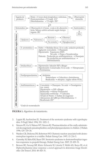 3. Lappin RI, Auchincloss EL.Treatment of the serotonin syndrome with cyprohepta-
dine. N Engl J Med. 1994; 331: 1021-2.
4. Simons FE, Gu X,Watson WT, Simons KJ. Pharmacokinetics of the orally administe-
red decongestants pseudoephedrine and phenylpropanolamine in children. J Pediatr.
1996; 129: 729-34.
5. Warden CR, Diekema DS, Robertson WO. Dystonic reaction associated with dextro-
metorphan ingestion in a toddler. Pediatr Emerg Care. 1997; 13: 214-5.
6. Ganetsky M, Babu KM, Boyer EW. Serotonin syndrome in dextromethorphan inges-
tion responsive to propofol therapy. Pediatr Emerg Care. 2007; 23: 829-31.
7. Benson BE, Farooqi MF, Klein-Schwartz W, Litovitz T, Webb AN, Borys DJ, et al.
Diphenhydramine dose-response: a novel approach to determine triage thresh-
olds. Clin Toxicol. 2010; 48: 820-31.
165
Intoxicaciones por anticatarrales
Ingesta de
producto
Dosis > 4 veces dosis terapéutica o síntomas,
Dextrometorfano >7,5 mg/k (C)*
Difenhidramina > 7,5 mg/k (D)*
Observación
domicilio
Sintomático Observación 4-6 horas o más si de absorción
lenta Valorar carbón activado según tiempo
ingesta. (B)*
Asintomático
Alta
Opiáceos
ABC-Monitorización-O
2
para
saturación
>94%.
Tratamiento
específico
según
fármaco
Naloxona
No revierte Hipoglucemia?
Revierte Observar
S. serotonínico Fiebre → Medidas físicas. Si no cede, sedación profunda
Agitación /convulsión: → Diazepam
Hipotensión: Expansores (SSF).
No cede → Dopa o Noradrenalina
Distonía: Producida por antihistamínicos: → Diazepam
No producida por antihistamínicos: →
Difenhidramina
Imidazolinas Hipotensión: Infusión SSF o Ringer
Hipertensión: Conservador. Si no cede: → Nitroprusiato
o Fentolamina
Fenilpropanolamina Arritmias:
Ventriculares → Lidocaína o Amiodarona
Bradicardia → Atropina (vigilar rebote HTA)
Antihistamínicos Convulsión → Diazepam. No cede → Fisostigmina
(ver texto)
Hipotensión → SSF o Ringer
Bradicardia →Valorar Propranolol
Taquicardia ventricular → Lidocaína
Torsade de Pointes → Sulfato de magnesio
Alteraciones del QRS por Difenhidramina →
Bicarbonato (D)*
*Grado de recomendación
No
Sí
FIGURA 1. Algoritmo de tratamiento.
 