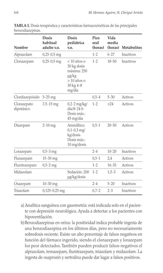 a) Analítica sanguínea con gasometría: está indicada solo en el pacien-
te con depresión neurológica. Ayuda a detectar a los pacientes con
hipoventilación.
b)Benzodiazepinas en orina: la positividad indica probable ingesta de
una benzodiazepina en los últimos días, pero no necesariamente
sobredosis reciente. Existe un alto porcentaje de falsos negativos en
función del fármaco ingerido, siendo el clonazepam y lorazepam
los peor detectados. También pueden producir falsos negativos el
alprazolam, temazepam, flunitrazepam, triazolam y midazolam. La
ingesta de oxaprozin y sertralina puede dar lugar a falsos positivos.
168 M. Herranz Aguirre, N. Clerigué Arrieta
TABLA I. Dosis terapéutica y características farmacocinéticas de las principales
benzodiazepinas.
Dosis Dosis Pico Vida
habitual pediátrica oral media
Nombre adulto v.o. v.o. (horas) (horas) Metabolitos
Alprazolam 0,25-0,5 mg 1-2 6-27 Inactivos
Clonazepam 0,25-0,5 mg < 10 años o 1-2 18-50 Inactivos
30 kg dosis
máxima: 250
µg/kg
> 10 años o
30 kg 4-8
mg/día
Clordiazepóxido 5-25 mg 0,5-4 5-30 Activos
Clorazepato 7,5-15 mg 0,2-2 mg/kg/ 1-2 >24 Activos
dipotásico día/8-24 h
Dosis máx.:
45 mg/día
Diazepam 2-10 mg Ansiolítico: 0,5-1 20-50 Activos
0,1-0,3 mg/
kg/dosis
Dosis máx.:
10 mg/dosis
Lorazepam 0,5-3 mg 2-4 10-20 Inactivos
Flurazepam 15-30 mg 0,5-1 2,4 Activos
Flunitrazepam 0,5-2 mg 1-2 16-35 Activos
Midazolam Sedación: 200 1-2 1,5-3 Activos
µg/kg/dosis
Oxazepam 10-30 mg 2-4 5-20 Inactivos
Triazolam 0,125-0,25 mg 0,7-2 2-3 Inactivos
 