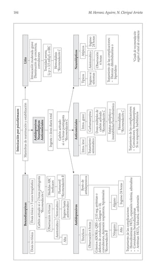 184 M. Herranz Aguirre, N. Clerigué Arrieta
Observación
6
horas
Tratamiento
sintomático
Hemodiálisis
*Recomendación
C
Toxicidad
severa,
Li
p
>
3,5
mEq/L
o
IRC
Ninguno
Hemodiálisis
*Recomendación
C
Estatus
epiléptico
o
inestabilidad
hemodinámica
Intox.
leve
Ingesta
>
dosis
diaria
total
Ingreso
hasta
asintomático
Alta
Benzodiazepinas
Intoxicación
por
psicofármacos
Carbón
activado
si
<
2
horas
postingesta
*Recomendación
C
Dosis
no
tóxica
Dosis
tóxica
>
5
veces
terapéutica
Observación
4
horas
Asintomático
Sintomático
Medidas
ABC
ineficaces
Flumacenil
*Recomendación
B
Maniobras
de
reanimación
y
estabilización
Antidepresivos
Neurolépticos
Anticomiciales
Anticomiciales
Carbamazepina
Dosis
múltiples
de
carbón
activado
*Recomendación
C
Intox.
grave
Tricíclicos
Antidepresivos
Criterios
ADORA:
QRS
>
0,10
seg,
arritmias
o
defectos
de
conducción,
Glasgow
<
14,
convulsiones,
depresión
respiratoria,
hipotensión
*Recomendación
B
Observación
6
horas
Alta
Alguno
Resto
de
antidepresivos
Ingreso
24
horas
Litio
Intoxicación
moderada-grave
Disminución
de
conciencia,
convulsiones
Típicos
Neurolépticos
Asintomático
Atípicos
Ingreso
si
síntomas
Ingreso
24
horas
Carbón
activado
si
<
6
horas
postingesta
*Recomendación
C
Tratamiento
de
las
complicaciones:
–
Hemodinámicas:
HCO
3
,
expansión
volemia,
adrenalina
–
Convulsiones:
benzodiazepinas
–
Arritmias:
HCO
3
,
lidocaína,
cardioversión
Tratamiento
de
las
complicaciones:
–
Convulsiones:
benzodiazepinas.
Si
no
responde,
barbitúricos
*Grado
de
recomendación
según
el
nivel
de
evidencia
Tratamiento
de
las
complicaciones:
–
Distonía:
difenhidramina
o
biperideno
 