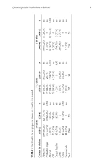 5
Epidemiología de las intoxicaciones en Pediatría
TABLA
I.
Distribución
de
los
grupos
de
tóxicos
en
relación
con
la
edad
≤
6
años
7-13
años
≥
14
años
Grupos
de
tóxicos
2001-02
2008-10
p
2001-02
2008-10
p
2001-02
2008-10
p
Fármacos
1006
(59,2%)
121
(58,7%)
ns
69
(34,2%)
10
(33,3%)
ns
105
(41,2%)
11
(28,2%)
ns
Productos
hogar
567
(33,4%)
50
(24,3%)
0,001
49
(24,3%)
2(6,7%)
ns
8
(3,1%)
0
ns
Alcohol
4
(0,2%)
1
(0,5%)
ns
29
(14,4%)
12
(40%)
0,0006
94
(36,9%)
22
(56,4%)
0,011
CO
50
(2,9%)
7
(3,4%)
ns
39
(19,3%)
4
(13,3%)
ns
8
(3,1%)
0
ns
Drogas
ilegales
12
(0,7%)
1
(0,5%)
ns
4
(2%)
0
0,93
17
(6,7%)
3
(7,7%)
ns
Mixto
4
(0,2%)
0
ns
1
(0,5%)
1
(3,3%)
ns
20
(7,8%)
3
(7,7%)
ns
Otros
46
(2,7%)
14
(6,8%)
0,005
10
(4,9%)
1
(3,3%)
ns
0
0
ns
Desconocido
11
(0,6%)
0
ns
1
(0,5%)
0
ns
3
(1,2%)
0
ns
Total
1700
206
202
30
255
39
 