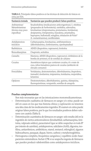 Pruebas complementarias
Son más necesarias que en las intoxicaciones monomedicamentosas.
– Determinación cualitativa de fármacos en sangre y/o orina: puede ser
útil en casos en los que tras historia clínica y exploración no tenemos
una idea clara de los medicamentos ingeridos. El examen en orina puede
originar falsos positivos, por lo que los resultados positivos deben valo-
rarse con cautela (Tabla I).
– Determinación cuantitativa de fármacos en sangre: solo resulta útil en la
ingestión de ciertos anticonvulsivos (fenobarbital, carbamazepina, feni-
toína, valproato sódico), paracetamol (que se debe sospechar en toda IP
por intento de autolisis), antidepresivos, salicilatos (AAS), digoxina, teo-
filina, antiarrítmicos, antibióticos, etanol, metanol, etilenglicol, algunos
hidrocarburos, paraquat, diquat, hierro, carboxi y metahemoglobina.
– Hemograma completo, bioquímica sanguínea y equilibrio ácido-base:
pacientes sintomáticos. Incluir CPK si se sospecha ingesta de fármacos
que pueden producir rabdomiólisis como antidepresivos tricíclicos.
187
Intoxicaciones polimedicamentosas
TABLA I. Principales falsos positivos en las técnicas de detección de tóxicos en
orina por EIA.
Sustancia testada Sustancias que pueden producir falsos positivos
Anfetaminas/ Seudoefedrina (medicaciones anticongestivas), L-efedrina
Metanfetaminas (preparados de herboristería), ranitidina, adrenalina,
(técnica muy poco fenotiazinas (clorpromazina, prometazina, tioridazina),
específica) desipramina, trimipramina, trazodona, amantadina,
bupropion, buflomedil, selegilina, inhalación deVicks®
(L-metanfetamina), metilfenidato
Antidepresivos Carbamazepina, fenotiazinas, antihistamínicos
tricíclicos (difenhidramina, clorfeniramina, ciproheptadina)
Barbitúricos AINES (ibuprofeno, naproxeno), fenitoína
Benzodiazepinas Oxaprozin, sertralina
Cannabis Efavirenz, AINES (ibuprofeno, naproxeno), inhibidores de la
bomba de protones, té de semillas de cáñamo
Cocaína Anestésicos tópicos que contienen cocaína, té o mate de
coca, niños fumadores pasivos de cocaína (ambiente de
elevado consumo)
Fenciclidina Venlafaxina, dextrometorfano, difenhidramina, ibuprofeno,
tramadol, doxilamina, imipramina, tioridazina, meperidina,
ketamina
Opiáceos Dextrometorfano, difenhidramina, quinina, rifampicina,
fluoroquinolonas, verapamilo, semillas de amapola
 