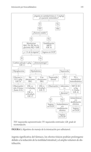 ingesta significativa del fármaco, los efectos tóxicos podrían prolongarse
debido a la reducción de la motilidad intestinal y al amplio volumen de dis-
tribución.
195
Intoxicación por broncodilatadores
¿Ingesta en cantidad tóxica (> 1 mg/kg)
y/o paciente sintomático?
TEP Alta
¿Paciente estable?
Sí No
Sí No
Monitorizar
EKG,TA, FR, Sat O2,
glucemia, BQ + EAB
Estabilización
ABCD
(GR: A)
¿< 1 h de la ingesta? Ingreso en UCIP
Sí No
Carbón activado 1 g/kg
(GR: C)
¿Sintomatología?
Hipoglucemia
Glucosa i.v.
0,5-1 g/kg
(GR: A)
Observación
mín. 8 horas
(hasta 16 h)
Hipokalemia Taquicardia
Taquicardia
sinusal
Observación
TV o
inestabilidad
hemodinámica
SSF 10-20
cc/kg
2-3 bolos
(GR: A)
TSV
Adenosina
i.v.
Antiarrítmicos
y/o
desfibrilación
eléctrica
Ingreso
en UCIP
¿Revierte?
Sí No
Ingreso
en UCIP
Antiarrítmicos
y/o
desfibrilación
eléctrica
Ingreso
en UCIP
Sin
alteraciones
EKG
ClK v.o.
1-2 mEq/kg
o
ClK i.v.
a 20 mEq/L
(GR: C)
Con
alteraciones
EKG
ClK i.v.
40 mEq/L
(GR: C)
FIGURA 1. Algoritmo de manejo de la intoxicación por salbutamol.
TSV: taquicardia supraventricular; TV: taquicardia ventricular; GR: grado de
recomendación.
 
