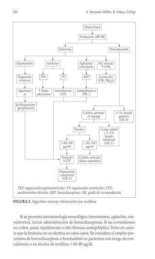 Si se presenta sintomatología neurológica (nerviosismo, agitación, con-
vulsiones), iniciar administración de benzodiazepinas. Si las convulsiones
no ceden, pasar rápidamente a otro fármaco antiepiléptico.Tener en cuen-
ta que la fenitoina no es efectiva en estos casos. Se considera el empleo pre-
ventivo de benzodiazepinas o fenobarbital en pacientes con riesgo de con-
vulsiones o en niveles de teofilina > 60-80 µg/dl.
200 A. Barasoain Millán, R. Velasco Zúñiga
Hipotensión
Expansión
volumen
Agonistas
α
Arritmias Agitación/
convulsión
BZP
Antiepilépticos
(PB...)
Corrección
(ClK, Mg, p)
TSV
↑ Dosis
adenosina
TV
Amiodarona/
CVE
β-bloqueantes
(propranolol)
Alt. iónicas/
↑ CPK
Evaluación ABCDE
Dosis tóxica
Detoxificación
Síntomas
Carbón activado
(1 mg/kg)
Niveles
< 80-100
μg/ml
> 80-100
μg/ml
Carbón activado
(dosis repetidas)
Traslado
UCIP
Comp. retard
> 1-2 h:
lavado
intestinal
(GR: C)
< 1 h: lavado
gástrico
(GR: B)
Depuración
extrarrenal
(GR: C)
FIGURA 2. Algoritmo manejo intoxicación por teofilina.
TSV: taquicardia supraventricular; TV: taquicardia ventricular; CVE:
cardioversión eléctrica; BZP: benzodiazepinas; GR: grado de recomendación.
 