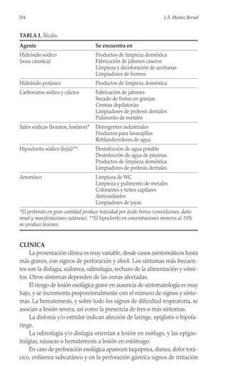 CLÍNICA
La presentación clínica es muy variable, desde casos asintomáticos hasta
más graves, con signos de perforación y shock. Los síntomas más frecuen-
tes son la disfagia, sialorrea, odinofagia, rechazo de la alimentación y vómi-
tos. Otros síntomas dependen de las zonas afectadas.
El riesgo de lesión esofágica grave en ausencia de sintomatología es muy
bajo, y se incrementa proporcionalmente con el número de signos y sínto-
mas. La hematemesis, y sobre todo los signos de dificultad respiratoria, se
asocian a lesión severa, así como la presencia de tres o más síntomas.
La disfonía y/o estridor indican afección de laringe, epiglotis o hipofa-
ringe.
La odinofagia y/o disfagia orientan a lesión en esófago, y las epigas-
tralgias, náuseas o hematemesis a lesión en estómago.
En caso de perforación esofágica aparecen taquipnea, disnea, dolor torá-
cico, enfisema subcutáneo y en la perforación gástrica signos de irritación
204 J.Á. Muñoz Bernal
TABLA I. Álcalis.
Agente Se encuentra en
Hidróxido sódico Productos de limpieza doméstica
(sosa cáustica) Fabricación de jabones caseros
Limpieza y decoloración de aceitunas
Limpiadores de hornos
Hidróxido potásico Productos de limpieza doméstica
Carbonatos sódico y cálcico Fabricación de jabones
Secado de frutos en granjas
Cremas depilatorias
Limpiadores de prótesis dentales
Pulimento de metales
Sales sódicas (boratos, fosfatos)* Detergentes industriales
Productos para lavavajillas
Reblandecedores de agua
Hipoclorito sódico (lejía)** Desinfección de agua potable
Desinfección de agua de piscinas
Productos de limpieza doméstica
Limpiadores de prótesis dentales
Amoníaco Limpieza de WC
Limpieza y pulimento de metales
Colorantes y tintes capilares
Antioxidantes
Limpiadores de joyas
*El perborato en gran cantidad produce toxicidad por ácido bórico (convulsiones, daño
renal y manifestaciones cutáneas). **El hipoclorito en concentraciones menores al 10%
no produce lesiones.
 
