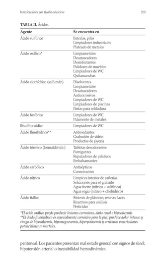 peritoneal. Los pacientes presentan mal estado general con signos de shock,
hipotensión arterial o inestabilidad hemodinámica.
205
Intoxicaciones por álcalis-cáusticos
TABLA II. Ácidos.
Agente Se encuentra en
Ácido sulfúrico Baterías, pilas
Limpiadores industriales
Plateado de metales
Ácido oxálico* Limpiametales
Desatascadores
Desinfectantes
Pulidores de muebles
Limpiadores de WC
Quitamanchas
Ácido clorhídrico (salfumán) Disolventes
Limpiametales
Desatascadores
Anticorrosivos
Limpiadores de WC
Limpiadores de piscinas
Pastas para soldadura
Ácido fosfórico Limpiadores de WC
Pulimento de metales
Bisulfito sódico Limpiadores de WC
Ácido fluorhídrico** Antioxidantes
Grabación de vidrio
Productos de joyería
Ácido fórmico (formaldehído) Tabletas desodorantes
Fumigantes
Reparadores de plásticos
Embalsamantes
Ácido carbólico Antisépticos
Conservantes
Ácido nítrico Limpieza interior de cañerías
Soluciones para el grabado
Agua fuerte (nítrico + sulfúrico)
Agua regia (nítrico + clorhídrico)
Ácido ftálico Síntesis de plásticos, resinas, lacas
Reactivos para análisis
Pesticidas
*El ácido oxálico puede producir lesiones corrosivas, daño renal e hipocalcemia.
**El ácido fluorhídrico es especialmente corrosivo para la piel, produce dolor intenso y
riesgo de hipocalcemia, hipomagnesemia, hiperpotasemia y arritmias ventriculares
potencialmente mortales.
 