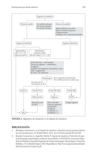 BIBLIOGRAFÍA
1. Rodriguez Guerineau L, et al. Ingesta de cáusticos: situación actual y puesta al día de
las recomendaciones. An Pediatr (Barc). 2011. doi:10.1016/j.anpedi.2011.03.024
2. Bautista Casasnovas A, Argüelles Martín F. Ingesta de cáusticos. Protocolos de gas-
troenterología, hepatología y nutrición. [consultado el 10/10/2010].Asociación Espa-
ñola de Pediatría. Sociedad Española de Gastroenterología, Hepatología y Nutrición
Pediátrica.2ª ed.Madrid: Ergon; 2010.Disponible en: http://www.aeped.es/sites/default/
files/documentos/causticos.pdf
Ingesta accidental
Sintomática
Lesiones orales
pH de riesgo (< 3 o > 12)
Ingesta voluntaria
Ingesta de cáusticos
Paciente inestable
Paciente estable
Endoscopia
No carbón activado
No lavado gástrico
No inducir vómito
Alta
Mantenimiento vía aérea
Valorar intubación precoz
Oxigenoterapia
Canalizar vía y administrar fluidos
Asintomática
pH > 3 o < 12
Lejía uso casero
Dieta absoluta - sueroterapia
Protección gástrica - antiemético
Analgesia
Analítica (hemograma, bioquímica, iones,
EAB, coagulación)
Rx tórax / Rx abdomen
No si sospecha de perforación
No si obstrucción de vía aérea sup.
No antes de 6 h
No después de 48 h
Grado I-II a
Ingreso UCIP
Observación
Grado IIb-IIIa Grado IIIb
Tolerancia oral
24-48 h
Dieta absoluta
Protector gastrico/
antiemético
Analgesia
Corticoide i.v.
Antibiótico i.v.
Cirugía urgente
Grado 0
FIGURA 1. Algoritmo de actuación en la ingesta de cáusticos.
209
Intoxicaciones por álcalis-cáusticos
 