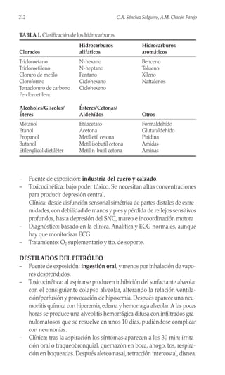 – Fuente de exposición: industria del cuero y calzado.
– Toxicocinética: bajo poder tóxico. Se necesitan altas concentraciones
para producir depresión central.
– Clínica: desde disfunción sensorial simétrica de partes distales de extre-
midades, con debilidad de manos y pies y pérdida de reflejos sensitivos
profundos, hasta depresión del SNC, mareo e incoordinación motora
– Diagnóstico: basado en la clínica. Analítica y ECG normales, aunque
hay que monitorizar ECG.
– Tratamiento: O2 suplementario y tto. de soporte.
DESTILADOS DEL PETRÓLEO
– Fuente de exposición: ingestión oral, y menos por inhalación de vapo-
res desprendidos.
– Toxicocinética: al aspirarse producen inhibición del surfactante alveolar
con el consiguiente colapso alveolar, alterando la relación ventila-
ción/perfusión y provocación de hipoxemia. Después aparece una neu-
monitis química con hiperemia, edema y hemorragia alveolar.A las pocas
horas se produce una alveolitis hemorrágica difusa con infiltrados gra-
nulomatosos que se resuelve en unos 10 días, pudiéndose complicar
con neumonías.
– Clínica: tras la aspiración los síntomas aparecen a los 30 min: irrita-
ción oral o traqueobronquial, quemazón en boca, ahogo, tos, respira-
ción en boqueadas. Después aleteo nasal, retracción intercostal, disnea,
212 C.A. Sánchez Salguero, A.M. Chacón Parejo
TABLA I. Clasificación de los hidrocarburos.
Hidrocarburos Hidrocarburos
Clorados alifáticos aromáticos
Tricloroetano N-hexano Benceno
Tricloroetileno N-heptano Tolueno
Cloruro de metilo Pentano Xileno
Cloroformo Ciclohexano Naftalenos
Tetracloruro de carbono Ciclohexeno
Percloroetileno
Alcoholes/Glicoles/ Ésteres/Cetonas/
Éteres Aldehídos Otros
Metanol Etilacetato Formaldehído
Etanol Acetona Glutaraldehído
Propanol Metil etil cetona Piridina
Butanol Metil isobutil cetona Amidas
Etilenglicol dietiléter Metil n-butil cetona Aminas
 