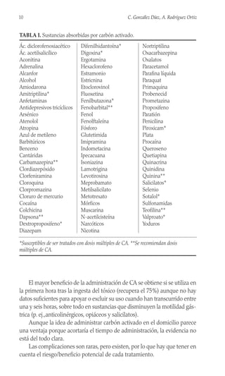 El mayor beneficio de la administración de CA se obtiene si se utiliza en
la primera hora tras la ingesta del tóxico (recupera el 75%) aunque no hay
datos suficientes para apoyar o excluir su uso cuando han transcurrido entre
una y seis horas, sobre todo en sustancias que disminuyen la motilidad gás-
trica (p. ej.,anticolinérgicos, opiáceos y salicilatos).
Aunque la idea de administrar carbón activado en el domicilio parece
una ventaja porque acortaría el tiempo de administración, la evidencia no
está del todo clara.
Las complicaciones son raras, pero existen, por lo que hay que tener en
cuenta el riesgo/beneficio potencial de cada tratamiento.
10 C. González Díaz, A. Rodríguez Ortiz
TABLA I. Sustancias absorbidas por carbón activado.
Ác. diclorofenoxiacético
Ác. acetilsalicílico
Aconitina
Adrenalina
Alcanfor
Alcohol
Amiodarona
Amitriptilina*
Anfetaminas
Antidepresivos tricíclicos
Arsénico
Atenolol
Atropina
Azul de metileno
Barbitúricos
Benceno
Cantáridas
Carbamazepina**
Clordiazepóxido
Clorfeniramina
Cloroquina
Clorpromazina
Cloruro de mercurio
Cocaína
Colchicina
Dapsona**
Dextropropoxifeno*
Diazepam
Difenilhidantoína*
Digoxina*
Ergotamina
Hexaclorofeno
Estramonio
Estricnina
Etoclorovinol
Fluoxetina
Fenilbutazona*
Fenobarbital**
Fenol
Fenolftaleína
Fósforo
Glutetimida
Imipramina
Indometacina
Ipecacuana
Isoniazina
Lamotrigina
Levotiroxina
Meprobamato
Metilsalicilato
Metotrexato
Mórficos
Muscarina
N-acetilcisteína
Narcóticos
Nicotina
Nortriptilina
Oxacarbazepina
Oxalatos
Paracetamol
Parafina líquida
Paraquat
Primaquina
Probenecid
Prometazina
Propoxifeno
Paratión
Penicilina
Piroxicam*
Plata
Procaína
Queroseno
Quetiapina
Quinacrina
Quinidina
Quinina**
Salicilatos*
Selenio
Sotalol*
Sulfonamidas
Teofilina**
Valproato*
Yoduros
*Susceptibles de ser tratados con dosis múltiples de CA. **Se recomiendan dosis
múltiples de CA.
 