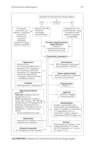 269
Intoxicaciones por drogas ilegales II
Sospecha de intoxicación por drogas ilegales
Si sospecha
intoxicación por
opioides + depresión
respiratoria o
alteración de
conciencia:
administrar
naloxona 0,1 mg/kg
máximo 2 mg/dosis
No
Hipertermia
- Medidas físicas
- Si no respuesta (BZD) como el
diazepam a 0,2-0,5 mg/kg i.v.
- Si no respuesta a BZD, usar
dantroleno (2,5-4 mg/kg/dosis
hasta dosis acumulada de
10 mg/kg) o relajante muscular
+ ventilación mecánica
Estable Sí
- Soporte vital: ABC
- Valoración
neurológica
- Control térmico
Si ingesta oral < 60’
Carbón activado 1 g/kg
(Considerar lavado
gástrico si sustancia
no absorbible)
Pruebas complementarias
(individualizar)
Siempre en:
Intoxicaciones mod./sev.
Intoxicación poco clara
Tratamiento sintomático
Convulsiones
- BZD (diazepam, clonazepam)
- Si por opioides 1º naloxona
Edema agudo pulmón
- BIPAP si consciente y ventilación
mecánica si inconsciente
Hipoglucemia
- Glucosa i.v.
Agitación
- Ambiente tranquilo
- Si severa usar BZD
Rabdomiólisis
- Sondaje vesical, fluidoterapia,
alcalinización orina (bicarbonato
sódico 1-2 mEq/kg i.v.), furosemida
(1-2 mg/kg/dosis c 6 h i.v.),
manitol (0,5-1 g/kg i.v. inicial y
posteriormente 0,25-0,5 g/kg c 6 h)
Psicosis
- Clorpromazina 0,5 mg/kg i.v. o i.m.
o haloperidol (niños 3 a 12 años
0,05-0,15 mg/kg/día; en > 12 años
2,5-5 mg i.v. o i.m.)
Arritmias
- Betabloqueantes + fentolamina
Hipertensión arterial
- Leve: BZD
- Moderada: nifedipino (0,25-0,5
mg/kg/6-8 h sl, v.o.)
- Grave: labetalol (0,2-2 mg/kg i.v.,
repetir cada 5-10 min, máx. 300 mg),
nitroglicerina (0,5-10 μg/kg/min en
perfusión), nitroprusiato (0,5-8
μg/kg/min) o fentolamina (0,05-0,2
mg/kg/dosis i.v. cada 5 min hasta
control
Evitar betabloqueantes puros
Hipotensión
- Expansión con volumen y si no
respuesta usar inotrópicos
Infarto de miocardio
- O2, nitroglicerina, AAS y opioides
ALGORITMO 1. Manejo de la sospecha/intoxicación por drogas ilegales.
 