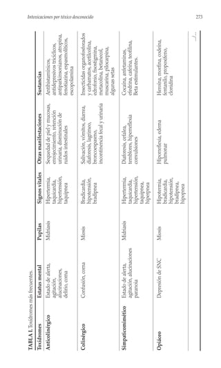 273
Intoxicaciones por tóxico desconocido
TABLA
I.
Toxídromes
más
frecuentes.
Toxídromes
Anticolinérgico
Colinérgico
Simpaticomimético
Opiáceo
Estatus
mental
Estado
de
alerta,
agitación,
alucinaciones,
delirio,
coma
Confusión,
coma
Estado
de
alerta,
agitación,
alucinaciones
paranoia
Depresión
de
SNC
Pupilas
Midriasis
Miosis
Midriasis
Miosis
Signos
vitales
Hipertermia,
taquicardia,
hipertensión,
taquipnea
Bradicardia,
hipotensión,
bradipnea
Hipertermia,
taquicardia,
hipertensión,
taquipnea,
hiperpnea
Hipotermia,
bradicardia,
hipotensión,
bradipnea,
hipopnea
Otras
manifestaciones
Sequedad
de
piel
y
mucosas,
enrojecimiento,
retención
urinaria,
disminución
de
ruidos
intestinales
Salivación,
vómitos,
diarrea,
diaforesis,
lagrimeo,
broncoespasmo,
incontinencia
fecal
y
urinaria
Diaforesis,
cefalea,
temblores,
hiperreflexia
convulsiones
Hiporreflexia,
edema
pulmonar
Sustancias
Antihistamínicos,
antidepresivos
tricíclicos,
antiparkinsonianos,
atropina,
fenotiazina,
espasmolíticos,
escopolamina
Insecticidas
organofosforados
y
carbamatos,
acetilcolina,
edrofonio,
fisostigmina,
metacolina,
betanecol,
muscarina,
pilocarpina,
algunas
setas
Cocaína,
anfetaminas,
efedrina,
cafeína,
teofilina,
Beta
estimulantes.
Heroína,
morfina,
codeína,
fentanilo,
propoxifeno,
clonidina
.../...
 