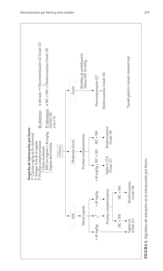 293
Introxicaciones por hierro y otros metales
Valorar
ingesta
Sospecha
de
intoxicación
por
hierro
1º
Calcular
mg/kg
de
Fe
elemental
2º
Indagar
hora
de
la
ingesta
3º
Pruebas
complementarias:
Clínica
moderada
ASS
con
ingesta
>
40
mg/kg
Ingesta
desconocida
ASS
Vigilar
6
h
(Grado
2C)
Pruebas
complementarias
<
40
mg/kg
Clínica
Rx
abdomen:
si
alterada
→
Descontaminación
GI
(Grado
2C)
y
Pr
laboratorio:
si
SIC
>
500
→
Desferroxamina
(Grado
1B)
(niveles
SIC
a
las
6
h)
¿?
>
40
mg/kg
SIC
<
500
SIC
>
500
Desferroxamina
(Grado
1B)
Moderada
(local)
Grave
Vigilar
6-12
h
(Grado
2C)
Pruebas
complementarias
>
40
mg/kg
y
SIC
<
500
SIC
>
500
Desferroxamina
(Grado
1B)
Descontaminación
GI*
y
Desferroxamina
(Grado
1B)
Medidas
de
estabilización
Valorar
SSF
20
ml/kg
*Lavado
gástrico
o
lavado
intestinal
total
FIGURA
1.
Algoritmo
de
actuación
en
la
intoxicación
por
hierro.
 