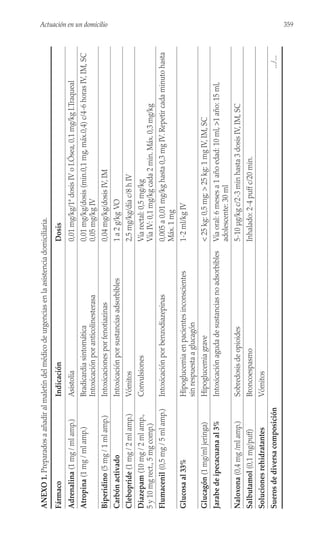 359
Actuación en un domicilio
ANEXO
1.
Preparados
a
añadir
al
maletín
del
médico
de
urgencias
en
la
asistencia
domiciliaria.
Fármaco
Indicación
Dosis
Adrenalina
(1
mg
/
ml
amp.)
Asistolia
0,01
mg/kg/1ª
dosis
IV
o
I.Ósea,
0,1
mg/kg
I.Traqueal
Atropina
(1
mg
/
ml
amp.)
Bradicardia
sintomática
0,01
mg/kg/dosis
(min.0,1
mg,
máx.0,4)
c/4-6
horas
IV,
IM,
SC
Intoxicación
por
anticolinesterasa
0,05
mg/kg
IV
Biperidino
(5
mg
/
1
ml
amp.)
Intoxicaciones
por
fenotiazinas
0,04
mg/kg/dosis
IV,
IM
Carbón
activado
Intoxicación
por
sustancias
adsorbibles
1
a
2
g/kg
VO
Clebopride
(1
mg
/
2
ml
amp.)
Vómitos
2,5
mg/kg/día
c/8
h
IV
Diazepam
(10
mg
/
2
ml
amp.,
Convulsiones
Vía
rectal:
0,5
mg/kg
5
y
10
mg
rect.,
5
mg
comp.)
Vía
IV:
0,1
mg/kg
cada
2
min.
Máx.
0,3
mg/kg
Flumacenil
(0,5
mg
/
5
ml
amp.)
Intoxicación
por
benzodiazepinas
0,005
a
0,01
mg/kg
hasta
0,3
mg
IV.
Repetir
cada
minuto
hasta
Máx.
1
mg
Glucosa
al
33%
Hipoglucemia
en
pacientes
inconscientes
1-2
ml/kg
IV
sin
respuesta
a
glucagón
Glucagón
(1
mg/ml
jeringa)
Hipoglucemia
grave
<
25
kg:
0,5
mg;
>
25
kg:
1
mg
IV,
IM,
SC
Jarabe
de
ipecacuana
al
3%
Intoxicación
aguda
de
sustancias
no
adsorbibles
Vía
oral:
6
meses
a
1
año
edad:
10
ml,
>1
año:
15
ml,
adolescente:
30
ml
Naloxona
(0,4
mg
/ml
amp.)
Sobredosis
de
opioides
5-10
µg/kg
c/2-3
min
hasta
3
dosis
IV,
IM,
SC
Salbutamol
(0,1
mg/puff)
Broncoespasmo
Inhalado:
2-4
puff
c/20
min.
Soluciones
rehidratantes
Vómitos
Sueros
de
diversa
composición
.../...
 