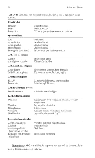 Tratamiento: ABC y medidas de soporte, con control de las convulsio-
nes, y descontaminación cutánea.
24 L. Martínez Sánchez
TABLA II. Sustancias con potencial toxicidad sistémica tras la aplicación tópica
cutánea.
Insecticidas
Lindane Neurotoxicidad
DEET Neurotoxicidad
Permetrina Vómitos, parestesias en zona de contacto
Queratolíticos
AAS Salicilismo
Ácido láctico Acidosis láctica
Ácido glicólico Acidosis láctica
Propilenglicol Acidosis láctica
Etilenglicol (excipiente) Intoxicación por alcoholes tóxicos
Antisépticos tópicos
Alcohol Intoxicación etílica
Antisépticos yodados Disfunción tiroidea
Antimicrobianos tópicos
Ácido bórico Eritrodermia, vomitos, falta de medro
Sulfadiazina argéntica Kernicterus, agranulocitosis, argiria
Anestésicos tópicos
EMLA®
Metahemoglobinemia, neurotoxicidad
Benzocaína Metahemoglobinemia
Antihistamínicos tópicos
Difenhidramina Síndrome anticolinérgico
Parches transdérmicos
Opiáceos Disminución nivel conciencia, miosis. Depresión
respiratoria
Nicotina Intoxicación nicotínica
Nitroglicerina Hipotensión
Clonidina Letargia, miosis, bradicardia, hipotensión
Metilfenidato Agitación, elevación F.C. y T.A.
Remedios tradicionales
Aceite de eucalipto Vómitos, polipnea, neurotoxicidad
Alcanfor Neurotoxicidad
Aceite de gaulteria Salicilismo
(salicilato de metilo)
Remedios con derivados Intoxicación nicotínica
nicotínicos
 