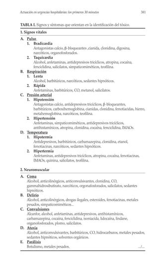 381
Actuación en urgencias hospitalarias: los primeros 30 minutos
TABLA I. Signos y síntomas que orientan en la identificación del tóxico.
1. Signos vitales
A. Pulso
1. Bradicardia
Antagonistas calcio, β-bloqueantes ,cianida, clonidina, digoxina,
narcóticos, organofosforados.
2. Taquicardia
Alcohol, anfetaminas, antidepresivos tricíclicos, atropina, cocaína,
fenciclidina, salicilatos, simpaticomiméticos, teofilina.
B. Respiración
1. Lenta
Alcohol, barbitúricos, narcóticos, sedantes hipnóticos.
2. Rápida
Anfetaminas, barbitúricos, CO, metanol, salicilatos.
C. Presión arterial
1. Hipotensión
Antagonistas calcio, antidepresivos tricíclicos, β-bloqueantes,
barbitúricos, carboxihemoglobina, cianidas, clonidina, fenotiacidas, hierro,
metahemoglobina, narcóticos, teofilina.
2. Hipertensión
Anfetaminas, simpaticomiméticos, antidepresivos tricíclicos,
antihistamínicos, atropina, clonidina, cocaína, fenciclidina, IMAOs.
D. Temperatura
1. Hipotermia
Antidepresivos, barbitúricos, carbamazepina, clonidina, etanol,
fenotiacinas, narcóticos, sedantes hipnóticos.
2. Hipertermia
Anfetaminas, antidepresivos tricíclicos, atropina, cocaína, fenotiacinas,
IMAOs, quinina, salicilatos, teofilina.
2. Neuromuscular
A. Coma
Alcohol, anticolinérgicos, anticonvulsivantes, clonidina, CO,
gammahidroxibutirato, narcóticos, orgonafosforados, salicilatos, sedantes
hipnóticos.
B. Delirio
Alcohol, anticolinérgicos, drogas ilegales, esteroides, fenotiacinas, metales
pesados, simpaticomiméticos...
C. Convulsiones
Alcanfor, alcohol, anfetaminas, antidepresivos, antihistamínicos,
carbamazepina, cocaína, fenciclidina, isoniacida, lidocaína, lindane,
organofosforados, plomo, salicilatos.
D. Ataxia
Alcohol, anticonvulsivantes, barbitúricos, CO, hidrocarburos, metales pesados,
sedantes hipnóticos, solventes orgánicos.
E. Parálisis
Botulismo, metales pesados. .../...
 