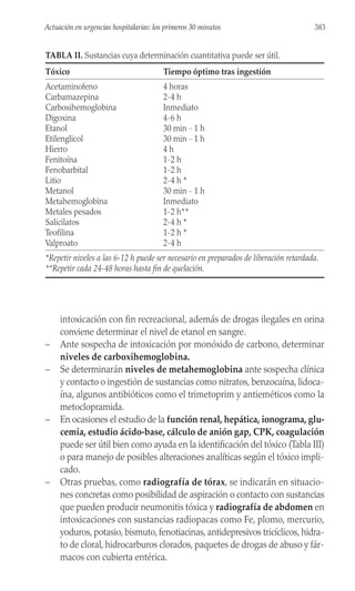 intoxicación con fin recreacional, además de drogas ilegales en orina
conviene determinar el nivel de etanol en sangre.
– Ante sospecha de intoxicación por monóxido de carbono, determinar
niveles de carboxihemoglobina.
– Se determinarán niveles de metahemoglobina ante sospecha clínica
y contacto o ingestión de sustancias como nitratos, benzocaína, lidoca-
ína, algunos antibióticos como el trimetoprim y antieméticos como la
metoclopramida.
– En ocasiones el estudio de la función renal, hepática, ionograma, glu-
cemia, estudio ácido-base, cálculo de anión gap, CPK, coagulación
puede ser útil bien como ayuda en la identificación del tóxico (Tabla III)
o para manejo de posibles alteraciones analíticas según el tóxico impli-
cado.
– Otras pruebas, como radiografía de tórax, se indicarán en situacio-
nes concretas como posibilidad de aspiración o contacto con sustancias
que pueden producir neumonitis tóxica y radiografía de abdomen en
intoxicaciones con sustancias radiopacas como Fe, plomo, mercurio,
yoduros, potasio, bismuto, fenotiacinas, antidepresivos tricíclicos, hidra-
to de cloral, hidrocarburos clorados, paquetes de drogas de abuso y fár-
macos con cubierta entérica.
383
Actuación en urgencias hospitalarias: los primeros 30 minutos
TABLA II. Sustancias cuya determinación cuantitativa puede ser útil.
Tóxico Tiempo óptimo tras ingestión
Acetaminofeno 4 horas
Carbamazepina 2-4 h
Carboxihemoglobina Inmediato
Digoxina 4-6 h
Etanol 30 min - 1 h
Etilenglicol 30 min - 1 h
Hierro 4 h
Fenitoína 1-2 h
Fenobarbital 1-2 h
Litio 2-4 h *
Metanol 30 min - 1 h
Metahemoglobina Inmediato
Metales pesados 1-2 h**
Salicilatos 2-4 h *
Teofilina 1-2 h *
Valproato 2-4 h
*Repetir niveles a las 6-12 h puede ser necesario en preparados de liberación retardada.
**Repetir cada 24-48 horas hasta fin de quelación.
 