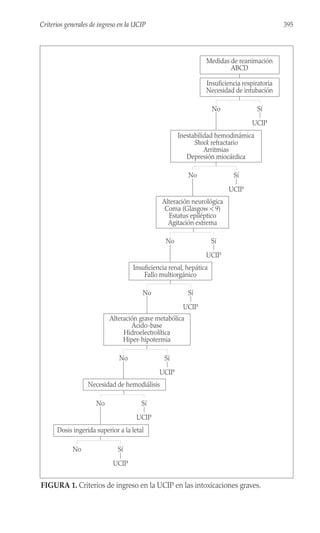 395
Criterios generales de ingreso en la UCIP
Dosis ingerida superior a la letal
Necesidad de hemodiálisis
Alteración grave metabólica
Ácido-base
Hidroelectrolítica
Hiper-hipotermia
Insuficiencia renal, hepática
Fallo multiorgánico
Alteración neurológica
Coma (Glasgow < 9)
Estatus epiléptico
Agitación extrema
Inestabilidad hemodinámica
Shock refractario
Arritmias
Depresión miocárdica
Insuficiencia respiratoria
Necesidad de intubación
Medidas de reanimación
ABCD
No Sí
UCIP
No Sí
UCIP
No Sí
UCIP
No Sí
UCIP
No Sí
UCIP
No Sí
UCIP
No Sí
UCIP
FIGURA 1. Criterios de ingreso en la UCIP en las intoxicaciones graves.
 