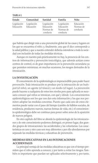 que habría que dirigir más a una prevención global de las casas y lugares en
los que se encuentra el niño; y, finalmente, una que él dice corresponde a
la salud pública y que a nuestro entender debería extenderse a toda la socie-
dad con inclusión de todas las medidas técnicas.
Aunque en nuestro país prácticamente no hay, la presencia de los cen-
tros de información y prevención toxicológica, que además actúan como
centros de control, es de gran importancia en la prevención secundaria ya
que permiten minimizar, en muchas ocasiones, los riesgos derivados de la
intoxicación.
LA INVESTIGACIÓN
El conocimiento de la epidemiología es imprescindible para poder hacer
prevención.Toda intoxicación se produce por la interacción de un hués-
ped (el niño), un agente (el tóxico) y un medio (el lugar). La prevención
puede hacerse a cualquiera de estos tres niveles pero para aplicarla es nece-
sario conocer qué niños se intoxican, con qué y dónde. Los conocimientos
epidemiológicos son los que nos dan esta información y los que nos per-
miten adoptar las medidas concretas. Puesto que cada uno de estos ele-
mentos puede variar con el paso del tiempo (cambio de hábitos sociales, de
residencia, productos nuevos, nuevas formas de vida, etc.) el conocimien-
to epidemiológico debe ser continuo para poner sobre aviso de la aparición
de nuevos peligros.
En otro capítulo del libro se aborda la epidemiología de las intoxicacio-
nes y de este conocimiento podemos distinguir, en primer lugar, dos gran-
des grupos de intoxicaciones: las accidentales y las voluntarias. Las carac-
terísticas en uno y otro caso son muy diferentes y por ello abordaremos por
separado las medidas técnicas y educativas de prevención.
MEDIDAS EDUCATIVAS EN LAS INTOXICACIONES
ACCIDENTALES
La principal ventaja de las medidas educativas es que con el tiempo per-
miten que el niño aprenda a conocer, y por tanto a evitar los riesgos.Tam-
bién es importante que puedan ser aplicadas selectivamente y, por tanto,
397
Prevención de las intoxicaciones infantiles
TABLA I.
Estado Comunidad Sanidad Familia Niño
Legislación Legislación Legislación Legislación Educación
Educación Educación Educación Educación Normas de
Normas de Normas de conducta
conducta conducta
 