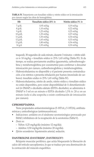 traqueal), 30 segundos de cada minuto, durante 3 minutos + nitrito sódi-
co iv 10 mg/kg + tiosulfato sódico iv 25% 1,65 ml/kg (Tabla IV). Si da
tiempo, se realiza previamente analítica (gasometría, carboxihemoglo-
bina y metahemoglobina por cooximetría) para confirmar o descartar
intoxicación por cianuro, carboxihemoglobina y metahemoglobina.
– Hidroxicobalamina no disponible y el paciente presenta contraindica-
ción a los nitritos o presenta inhalación por humos (monóxido de car-
bono): tiosulfato sódico iv 25% 1,65 ml/kg (Tabla IV).
– Hidroxicobalamina, nitrito de amilo, nitrito sódico y tiosulfato sódico
no están disponibles, pero existe disponibilidad de 4-dimetilaminofe-
nol (4-DMAP) o dicobalto edetato (EDTA-dicobalto), se administra 4-
DMAP iv 5 ml en un minuto o EDTA-dicobalto 1,5% iv: 20 cc en un
minuto (solo si alta sospecha o existe confirmación de intoxicación
por cianuro).
CIPROHEPTADINA
Tiene propiedades antiserotoninérgicas (5-HT1A y 5-HT2A), antihista-
mínicas y anticolinérgicas (antimuscarínicas).
• Indicaciones: antídoto en el síndrome serotoninérgico provocado por
IMAO, inhibidores de la recaptación de la serotonina (TablaV).
• Dosis vo:
– Niños: 0,25 mg/kg/día (máximo 12 mg/día).
– Adultos: 0,50 mg/kg/día (máximo 20 mg/día).
• Efectos secundarios: hipotensión arterial, sedación.
DANTROLENE (DANTRIUM®
, DANTROLEN®
)
Relajante muscular periférico, que actúa bloqueando la liberación de
calcio del retículo sarcoplásmico, lo que se traduce por una disminución de
la contracción del músculo esquelético.
415
Antídotos y otros tratamientos en intoxicaciones pediátricas
TABLA IV. Tratamiento con tiosulfato sódico y nitrito sódico en la intoxicación
por cianuro según las cifras de hemoglobina.
Hb Tiosulfato sódico 25% iv Nitrito sódico 3% iv
7 g/dL 0,95 ml/kg 0,19 ml/kg
8 g/dL 1,10 ml/kg 0,22 ml/kg
9 g/dL 1,25 ml/kg 0,25 ml/kg
10 g/dL 1,35 ml/kg 0,27 ml/kg
11 g/dL 1,50 ml/kg 0,30 ml/kg
12 g/dL 1,65 ml/kg 0,33 ml/kg
13 g/dL 1,80 ml/kg 0,36 ml/kg
14 g/d 1,95 ml/kg 0,39 ml/kg
 