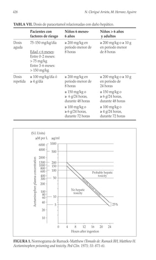 428 N. Clerigué Arrieta, M. Herranz Aguirre
6000
4000
2000
1300
1000
800
600
400
300
200
40
100
80
60
20
10
10
5
50
200
150
100
500
1000
(S.I. Units)
μM per L μg/ml
Acetaminophen
plasma
concentration
No hepatic
toxicity
Probable hepatic
toxicity
25%
Possible hepatic toxicity
0 4 8 12 16 20 24
Hours after ingestion
FIGURA 1. Normograma de Rumack-Matthew (Tomado de: Rumack BH,Matthew H.
Acetaminophen poisoning and toxicity. Ped Clin. 1975; 55: 871-6).
TABLA VII. Dosis de paracetamol relacionadas con daño hepático.
Pacientes con Niños 6 meses- Niños > 6 años
factores de riesgo 6 años y adultos
Dosis 75-150 mg/kg/día ≥ 200 mg/kg en ≥ 200 mg/kg o ≥ 10 g
aguda periodo menor de en periodo menor
Edad < 6 meses: 8 horas de 8 horas
Entre 0-2 meses:
> 75 mg/kg
Entre 3-6 meses:
> 150 mg/kg
Dosis ≥ 100 mg/kg/día ó ≥ 200 mg/kg en ≥ 200 mg/kg o ≥ 10 g
repetida ≥ 4 g/día periodo menor de en periodo de
8 horas 24 horas
≥ 150 mg/kg o ≥ 150 mg/kg o
≥ 6 g/24 horas, ≥ 6 g/24 horas,
durante 48 horas durante 48 horas
≥ 100 mg/kg o ≥ 100 mg/kg o
≥ 6 g/24 horas, ≥ 4 g/24 horas,
durante 72 horas durante 72 horas
 