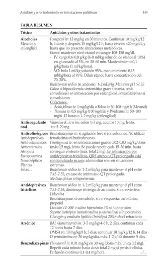 TABLA RESUMEN
Tóxico Antídotos y otros tratamientos
Alcoholes Fomepizol iv: 15 mg/kg en 30 minutos. Continuar 10 mg/kg/12
Metanol y h, 4 dosis y después 15 mg/kg/12 h, hasta niveles <20 mg/dL y
etilenglicol hasta que no presente alteraciones metabólicas.
Etanol: mantener nivel etanol en sangre 100-150 mg/dL
- IV: carga 0,6-0,8 g/kg (6-8 ml/kg solución de etanol al 10%)
en glucosado al 5%, en 30-60 min. Mantenimiento 0,1
g/kg/hora (1 ml/kg/hora).
- VO: bolo 1 ml/kg solución 95%, mantenimiento 0,15
ml/kg/hora al 95%. Diluir etanol, hasta concentración del
20-30%.
Bicarbonato sódico (si acidosis): 1-2 mEq/kg. Mantener pH >7,35
Calcio si hipocalcemia sintomática grave (tetania, crisis
convulsivas) en intoxicación por etilenglicol. Benzodiazepinas si
convulsiones
Cofactores:
- Ácido folínico iv: 1 mg/kg/día o Folato iv: 50-100 mg/6 h (Metanol)
- Tiamina iv: 0,5 mg/kg (100 mg/día) y Piridoxina iv: 50-100
mg/6-12 horas o 1-2 mg/kg (etilenglicol)
Anticoagulante Vitamina K1 iv o im: niños 1-5 mg, adultos 10 mg, lento.
oral vo: 5-20 mg
Anticolinérgicos Benzodiazepinas iv: si agitación leve o convulsiones. No utilizar
Antidepresivos fenotiacinas ni butirofenonas.
Antihistamínicos Fisostigmina iv: en intoxicaciones graves 0,02-0,03 mg/kg/dosis
Anticatarrales (máx 0,5 mg), lento. Se puede repetir cada 15-30 min. hasta
Atropina conseguir el efecto (máx. total 2 mg). En intoxicación por
Escopolamina antidepresivos tricíclicos, QRS ancho o QT prolongado está
Neurolépticos contraindicado su uso: administrar solo en situaciones
Plantas extremas.
Setas,... Bicarbonato sódico iv: 1-2 mEq/kg para mantener el pH entre
7,45-7,55, en caso de arritmias o QT prolongado.
Medidas físicas si hipertermia
Antidepresivos Bicarbonato sódico iv: 1-2 mEq/kg para mantener el pH entre
tricíclicos 7,45-7,55, disminuye el riesgo de arritmias. Si no revierten:
Lidocaína
Benzodiazepinas si convulsión, si no respuesta: barbitúrico,
propofol
Líquidos IV: SSF o salino hipertónico 3% si hipotensión
Soporte inotrópico (noradrenalina y adrenalina) si hipotensión
Glucagón y emulsión lipídica (Intralipid 20%): shock refractario
Arsénico BAL (dimercaprol) im: 3-5 mg/kg/4-6 h, 2 días, continuar cada
12 horas hasta 7 días.
DMSA vo: 10 mg/kg/8 h, 5 días, continuar 10 mg/kg/12 h, 14 días
D-penicilamina vo: 30 mg/kg/día, máx. 1-2 g/día durante 5 días.
Benzodiazepinas Flumacenil iv: 0,01 mg/kg en 30 seg (dosis máx. única 0,2 mg).
Repetir cada minuto hasta dosis total 2 mg si persiste clínica.
Perfusión continua 0,1-0,4 mg/hora. .../...
449
Antídotos y otros tratamientos en intoxicaciones pediátricas
 