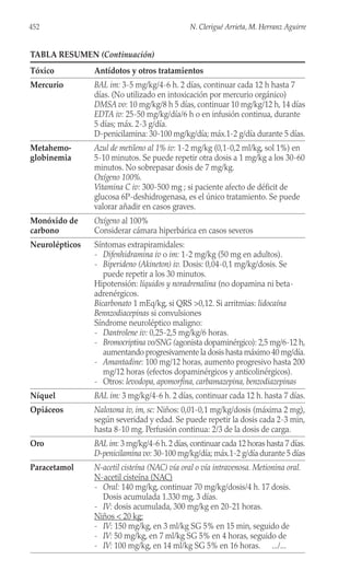 TABLA RESUMEN (Continuación)
Tóxico Antídotos y otros tratamientos
Mercurio BAL im: 3-5 mg/kg/4-6 h. 2 días, continuar cada 12 h hasta 7
días. (No utilizado en intoxicación por mercurio orgánico)
DMSA vo: 10 mg/kg/8 h 5 días, continuar 10 mg/kg/12 h, 14 días
EDTA iv: 25-50 mg/kg/día/6 h o en infusión continua, durante
5 días; máx. 2-3 g/día.
D-penicilamina: 30-100 mg/kg/día; máx.1-2 g/día durante 5 días.
Metahemo- Azul de metileno al 1% iv: 1-2 mg/kg (0,1-0,2 ml/kg, sol 1%) en
globinemia 5-10 minutos. Se puede repetir otra dosis a 1 mg/kg a los 30-60
minutos. No sobrepasar dosis de 7 mg/kg.
Oxígeno 100%.
Vitamina C iv: 300-500 mg ; si paciente afecto de déficit de
glucosa 6P-deshidrogenasa, es el único tratamiento. Se puede
valorar añadir en casos graves.
Monóxido de Oxígeno al 100%
carbono Considerar cámara hiperbárica en casos severos
Neurolépticos Síntomas extrapiramidales:
- Difenhidramina iv o im: 1-2 mg/kg (50 mg en adultos).
- Biperideno (Akineton) iv. Dosis: 0,04-0,1 mg/kg/dosis. Se
puede repetir a los 30 minutos.
Hipotensión: líquidos y noradrenalina (no dopamina ni beta-
adrenérgicos.
Bicarbonato 1 mEq/kg, si QRS >0,12. Si arritmias: lidocaína
Bennzodiacepinas si convulsiones
Síndrome neuroléptico maligno:
- Dantrolene iv: 0,25-2,5 mg/kg/6 horas.
- Bromocriptina vo/SNG (agonista dopaminérgico): 2,5 mg/6-12 h,
aumentando progresivamente la dosis hasta máximo 40 mg/día.
- Amantadine: 100 mg/12 horas, aumento progresivo hasta 200
mg/12 horas (efectos dopaminérgicos y anticolinérgicos).
- Otros: levodopa, apomorfina, carbamazepina, benzodiazepinas
Níquel BAL im: 3 mg/kg/4-6 h. 2 días, continuar cada 12 h. hasta 7 días.
Opiáceos Naloxona iv, im, sc: Niños: 0,01-0,1 mg/kg/dosis (máxima 2 mg),
según severidad y edad. Se puede repetir la dosis cada 2-3 min,
hasta 8-10 mg. Perfusión continua: 2/3 de la dosis de carga.
Oro BAL im: 3 mg/kg/4-6 h.2 días,continuar cada 12 horas hasta 7 días.
D-penicilamina vo: 30-100 mg/kg/día; máx.1-2 g/día durante 5 días
Paracetamol N-acetil cisteína (NAC) vía oral o vía intravenosa. Metionina oral.
N-acetil cisteína (NAC)
- Oral: 140 mg/kg, continuar 70 mg/kg/dosis/4 h. 17 dosis.
Dosis acumulada 1.330 mg, 3 días.
- IV: dosis acumulada, 300 mg/kg en 20-21 horas.
Niños < 20 kg:
- IV: 150 mg/kg, en 3 ml/kg SG 5% en 15 min, seguido de
- IV: 50 mg/kg, en 7 ml/kg SG 5% en 4 horas, seguido de
- IV: 100 mg/kg, en 14 ml/kg SG 5% en 16 horas. .../...
452 N. Clerigué Arrieta, M. Herranz Aguirre
 