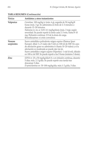 TABLA RESUMEN (Continuación)
Tóxico Antídotos y otros tratamientos
Valproico Carnitina: 100 mg/kg iv (máx. 6 g), seguida de 50 mg/kg/8
horas (máx. 3 g). Se administra en bolo de 2-3 minutos o
durante 15-30 minutos.
Naloxona iv, im, sc: 0,01-0,1 mg/kg/dosis (máx. 2 mg), según
severidad. Se puede repetir la dosis cada 2-3 min, hasta 8-10
mg. Perfusión continua: 2/3 de la dosis de carga.
Benzodiazepinas: si crisis convulsiva
Veneno Suero antiofídico polivalente origen equino (Pasteur Ipser
serpientes Europe): diluir 1 a 5 viales (de 5 ml) en 100 ml de SSF. En caso
de afectación grave se administra iv (hasta 10-20 viales) y sí la
afectación es moderada se puede dar vía im.
Suero antiofídico origen equino (Viperfav): 1 vial (4 ml), diluido
en 100 cc de SSF. Se puede repetir a las 5 horas (máximo 3 dosis).
Zinc EDTA iv: 25 a 50 mg/kg/día/6 h o en infusión continua, durante
5 días; máx. 2-3 g/día. Se puede repetir una tanda tras
descansar 2 días.
D-penicilamina vo: 30-100 mg/kg/día; máx.1-2 g/día, 5 días.
454 N. Clerigué Arrieta, M. Herranz Aguirre
 
