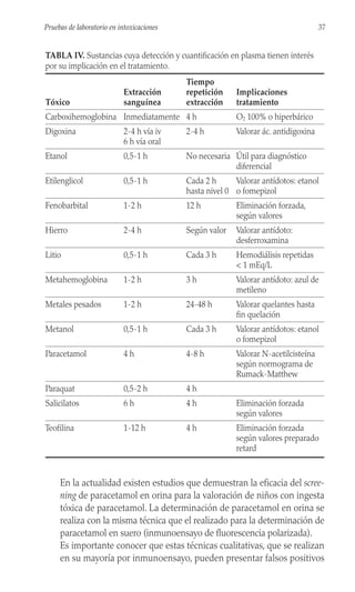 En la actualidad existen estudios que demuestran la eficacia del scree-
ning de paracetamol en orina para la valoración de niños con ingesta
tóxica de paracetamol. La determinación de paracetamol en orina se
realiza con la misma técnica que el realizado para la determinación de
paracetamol en suero (inmunoensayo de fluorescencia polarizada).
Es importante conocer que estas técnicas cualitativas, que se realizan
en su mayoría por inmunoensayo, pueden presentar falsos positivos
37
Pruebas de laboratorio en intoxicaciones
TABLA IV. Sustancias cuya detección y cuantificación en plasma tienen interés
por su implicación en el tratamiento.
Tiempo
Extracción repetición Implicaciones
Tóxico sanguínea extracción tratamiento
Carboxihemoglobina Inmediatamente 4 h O2 100% o hiperbárico
Digoxina 2-4 h vía iv 2-4 h Valorar ác. antidigoxina
6 h vía oral
Etanol 0,5-1 h No necesaria Útil para diagnóstico
diferencial
Etilenglicol 0,5-1 h Cada 2 h Valorar antídotos: etanol
hasta nivel 0 o fomepizol
Fenobarbital 1-2 h 12 h Eliminación forzada,
según valores
Hierro 2-4 h Según valor Valorar antídoto:
desferroxamina
Litio 0,5-1 h Cada 3 h Hemodiálisis repetidas
< 1 mEq/L
Metahemoglobina 1-2 h 3 h Valorar antídoto: azul de
metileno
Metales pesados 1-2 h 24-48 h Valorar quelantes hasta
fin quelación
Metanol 0,5-1 h Cada 3 h Valorar antídotos: etanol
o fomepizol
Paracetamol 4 h 4-8 h Valorar N-acetilcisteína
según normograma de
Rumack-Matthew
Paraquat 0,5-2 h 4 h
Salicilatos 6 h 4 h Eliminación forzada
según valores
Teofilina 1-12 h 4 h Eliminación forzada
según valores preparado
retard
 